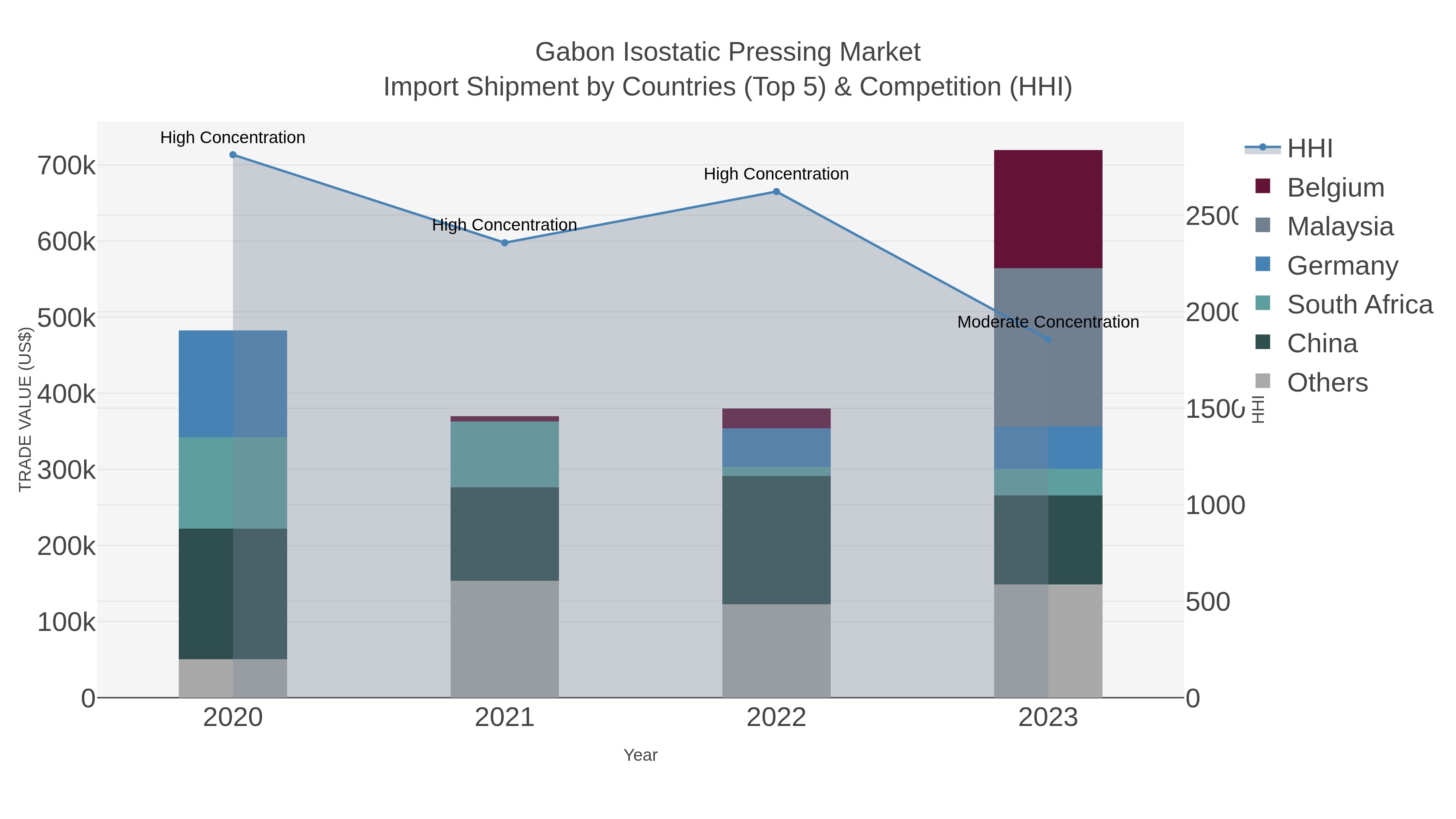 Gabon Isostatic Pressing Market Import Shipment by Countries (Top 5) & Competition (HHI)