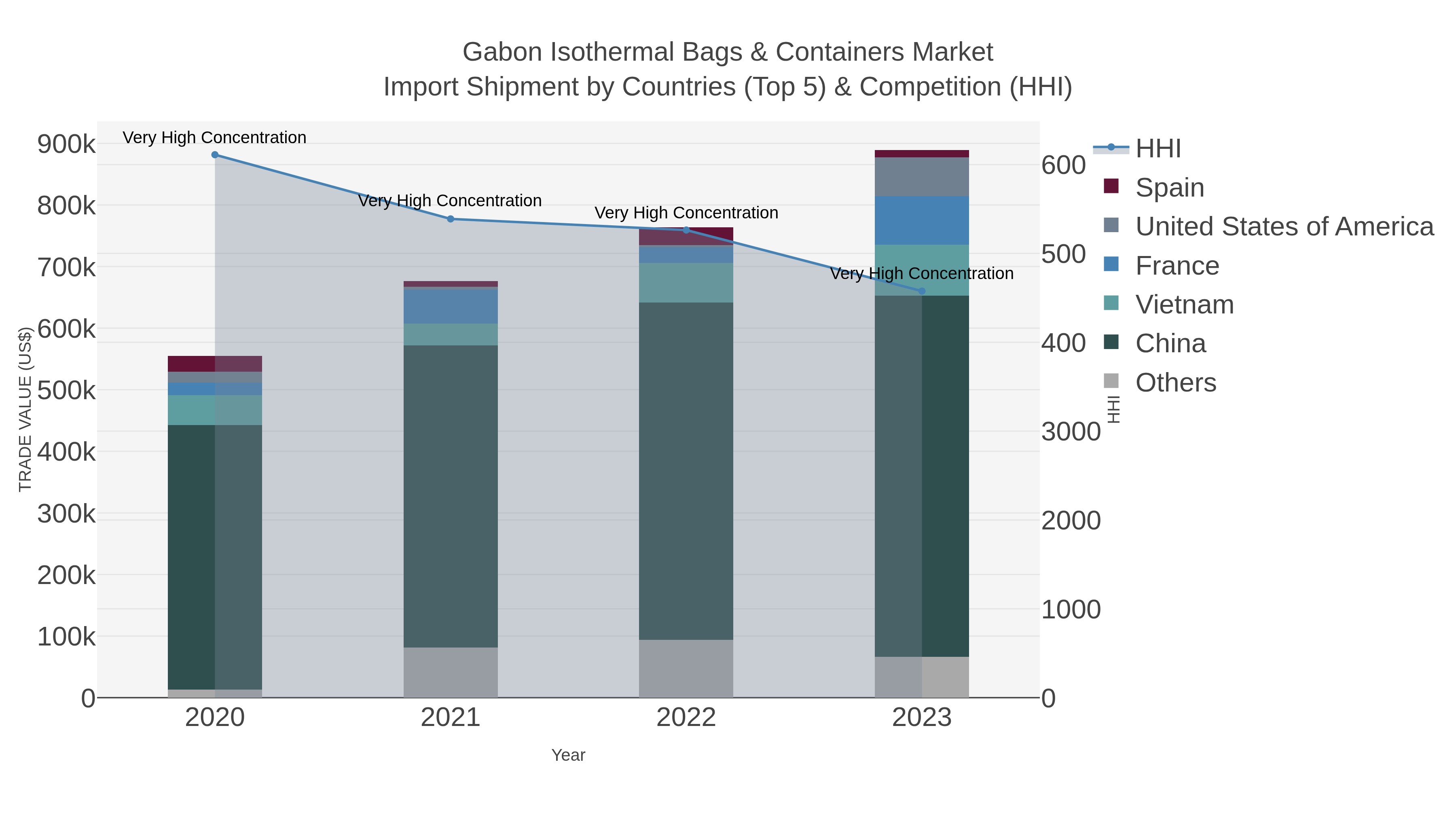 Gabon Isothermal Bags & Containers Market Import Shipment by Countries (Top 5) & Competition (HHI)