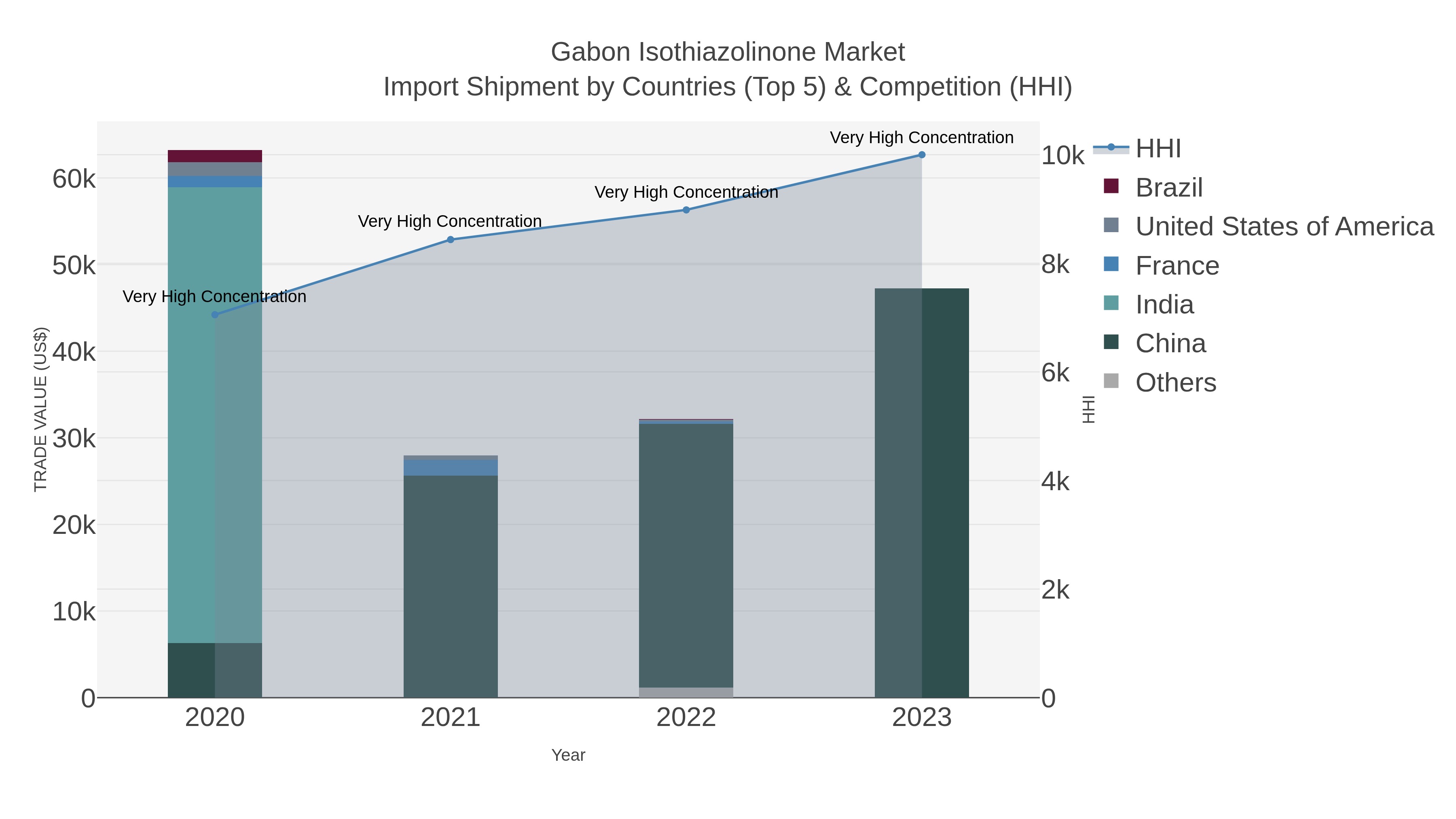 Gabon Isothiazolinone Market Import Shipment by Countries (Top 5) & Competition (HHI)