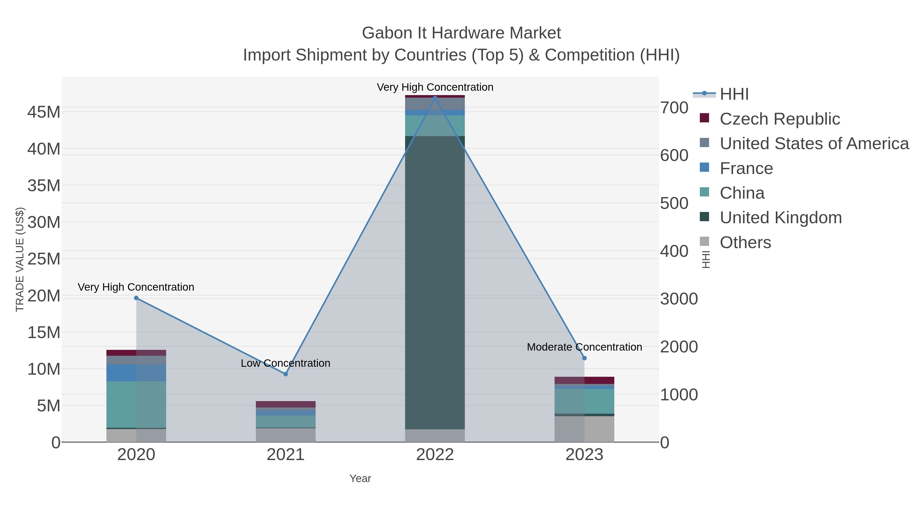 Gabon It Hardware Market Import Shipment by Countries (Top 5) & Competition (HHI)