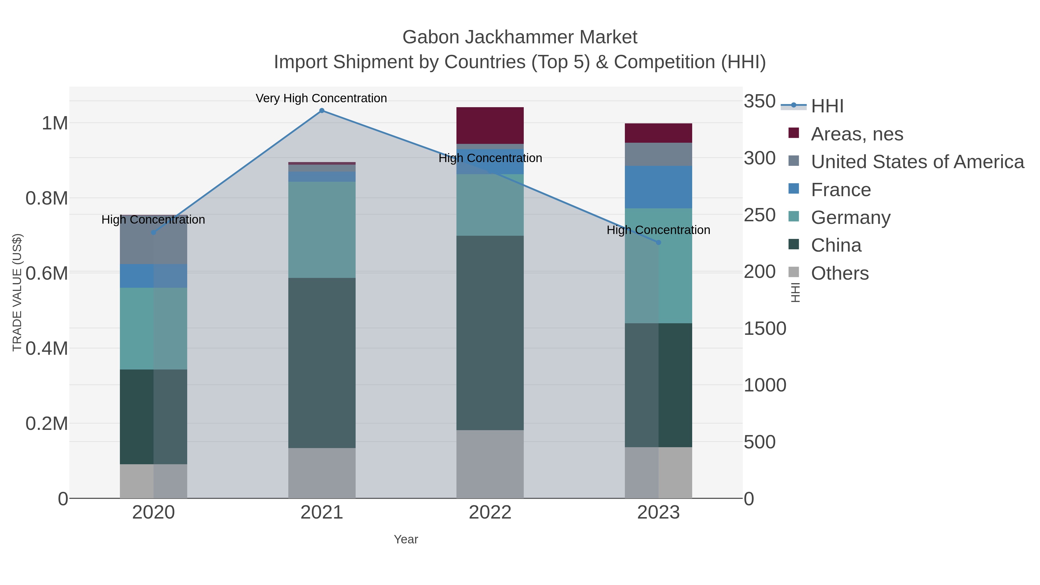 Gabon Jackhammer Market Import Shipment by Countries (Top 5) & Competition (HHI)