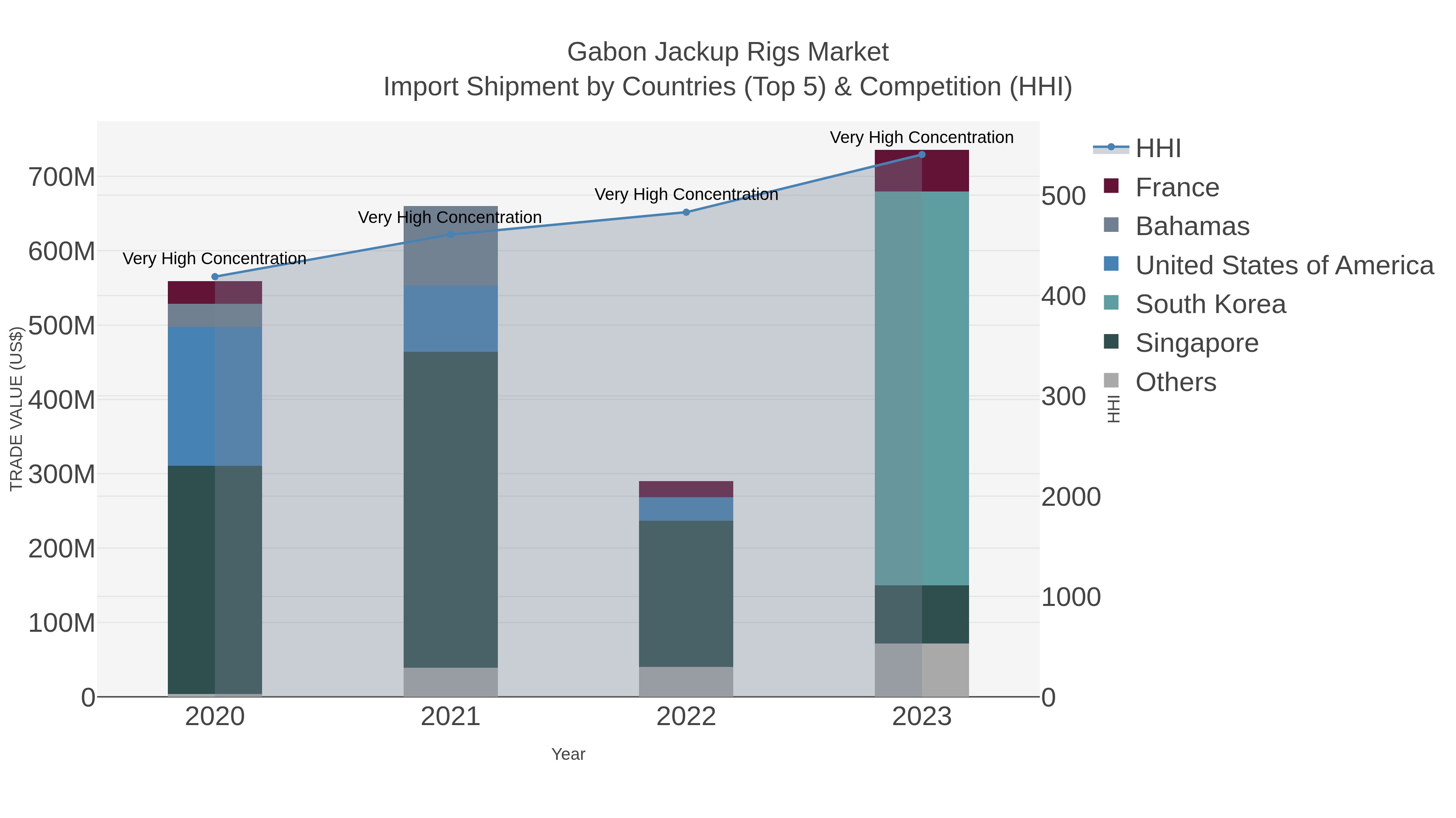 Gabon Jackup Rigs Market Import Shipment by Countries (Top 5) & Competition (HHI)