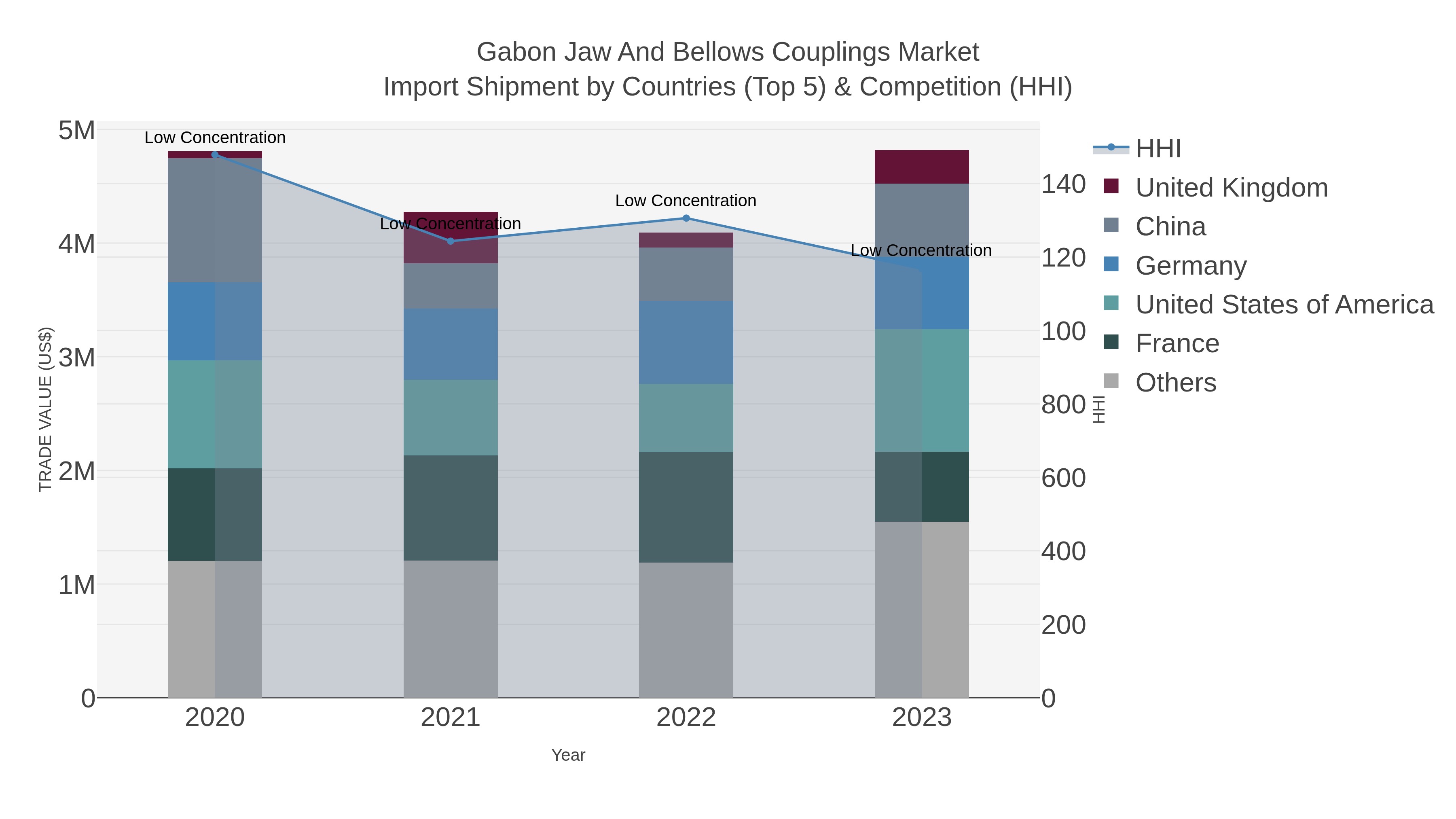 Gabon Jaw And Bellows Couplings Market Import Shipment by Countries (Top 5) & Competition (HHI)