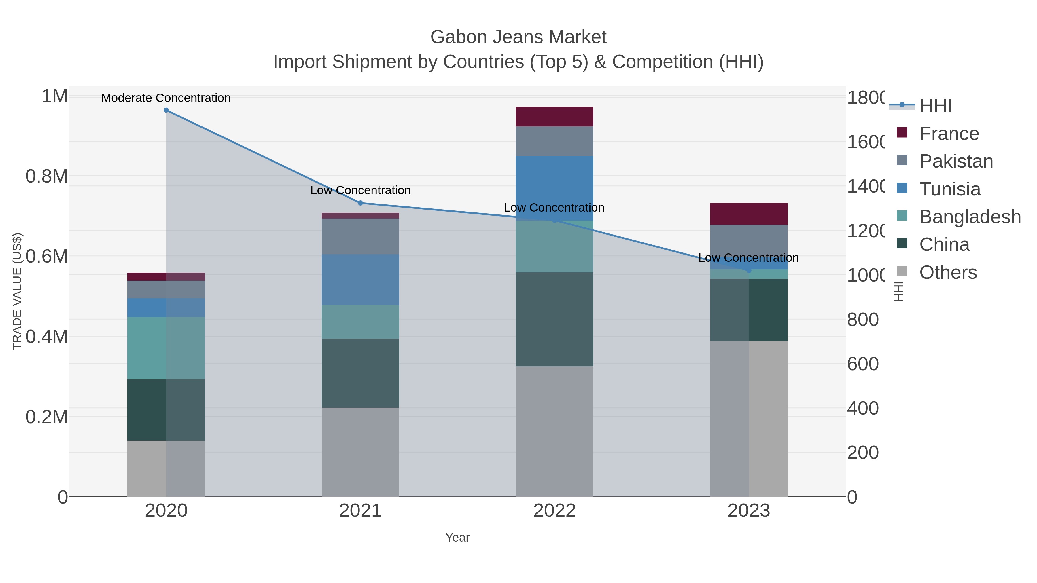 Gabon Jeans Market Import Shipment by Countries (Top 5) & Competition (HHI)