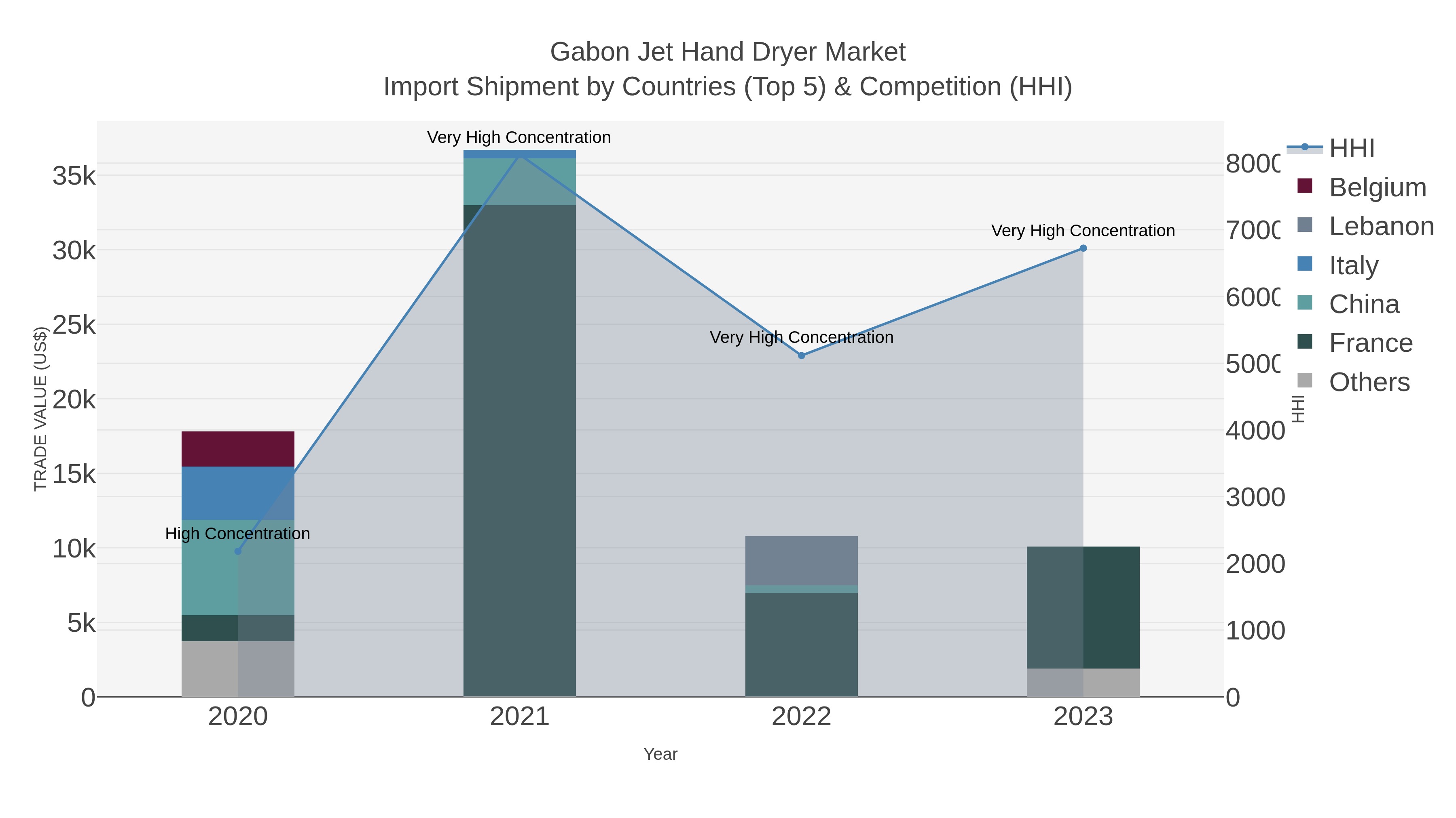 Gabon Jet Hand Dryer Market Import Shipment by Countries (Top 5) & Competition (HHI)