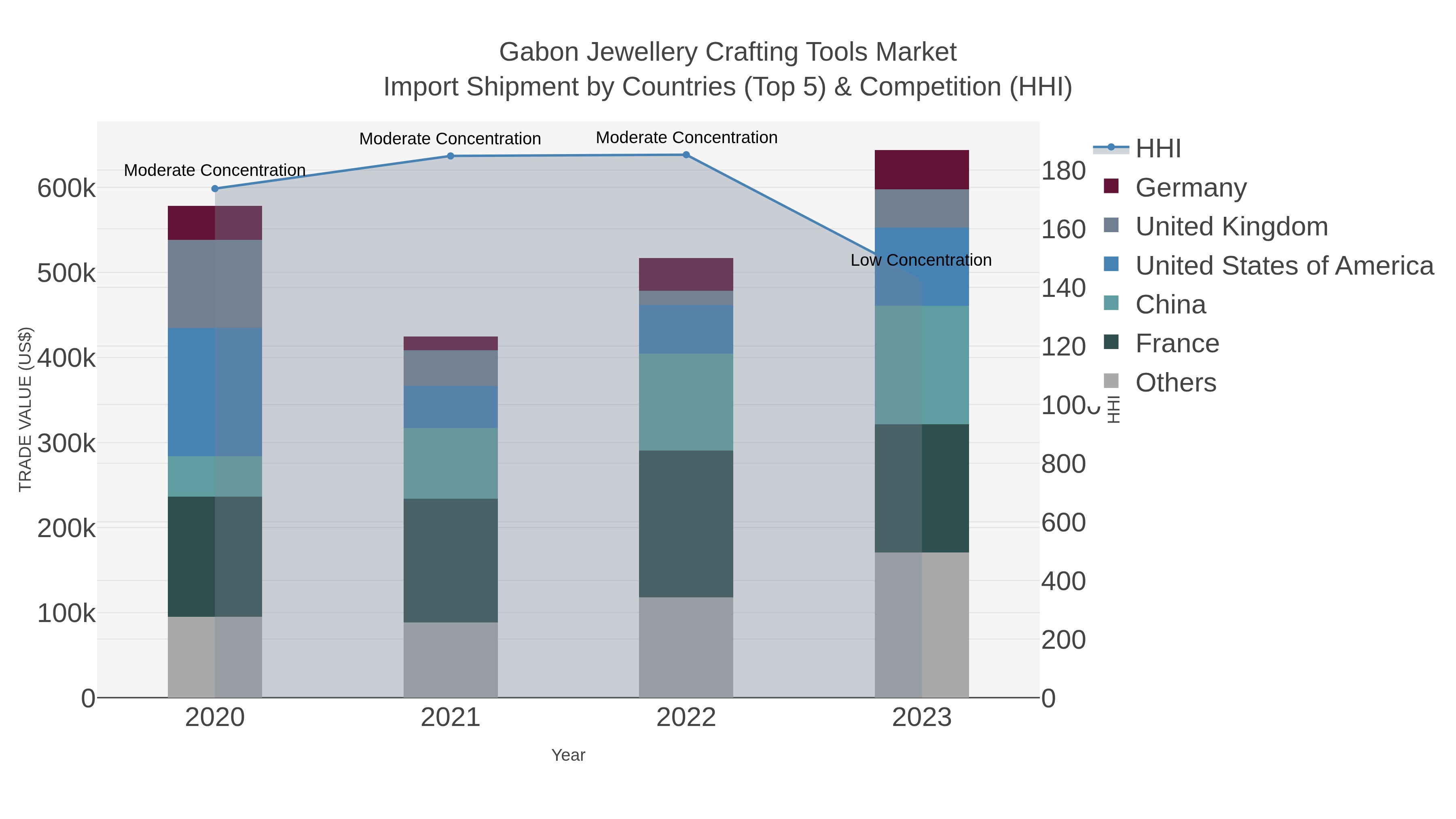 Gabon Jewellery Crafting Tools Market Import Shipment by Countries (Top 5) & Competition (HHI)