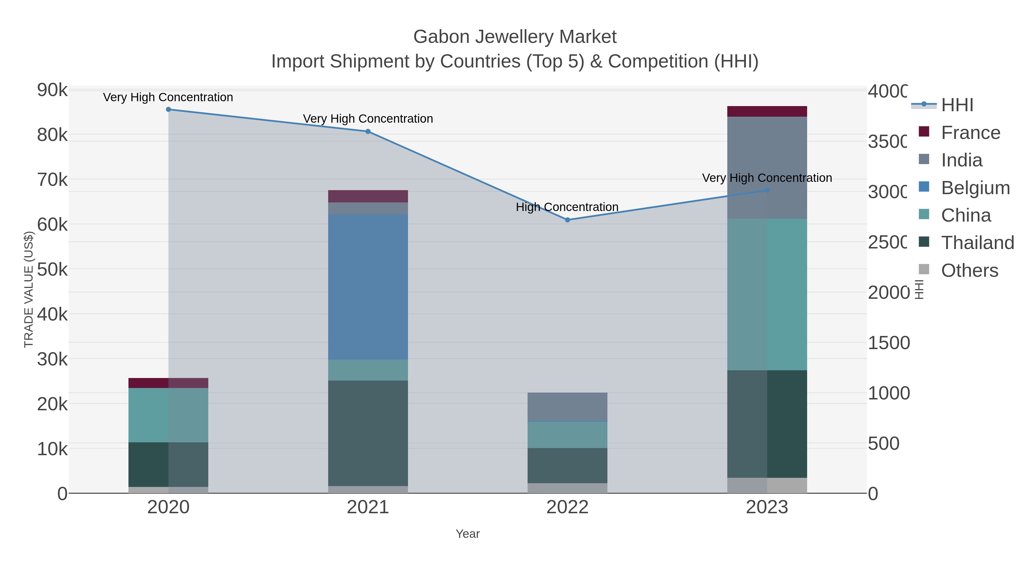 Gabon Jewellery Market Import Shipment by Countries (Top 5) & Competition (HHI)