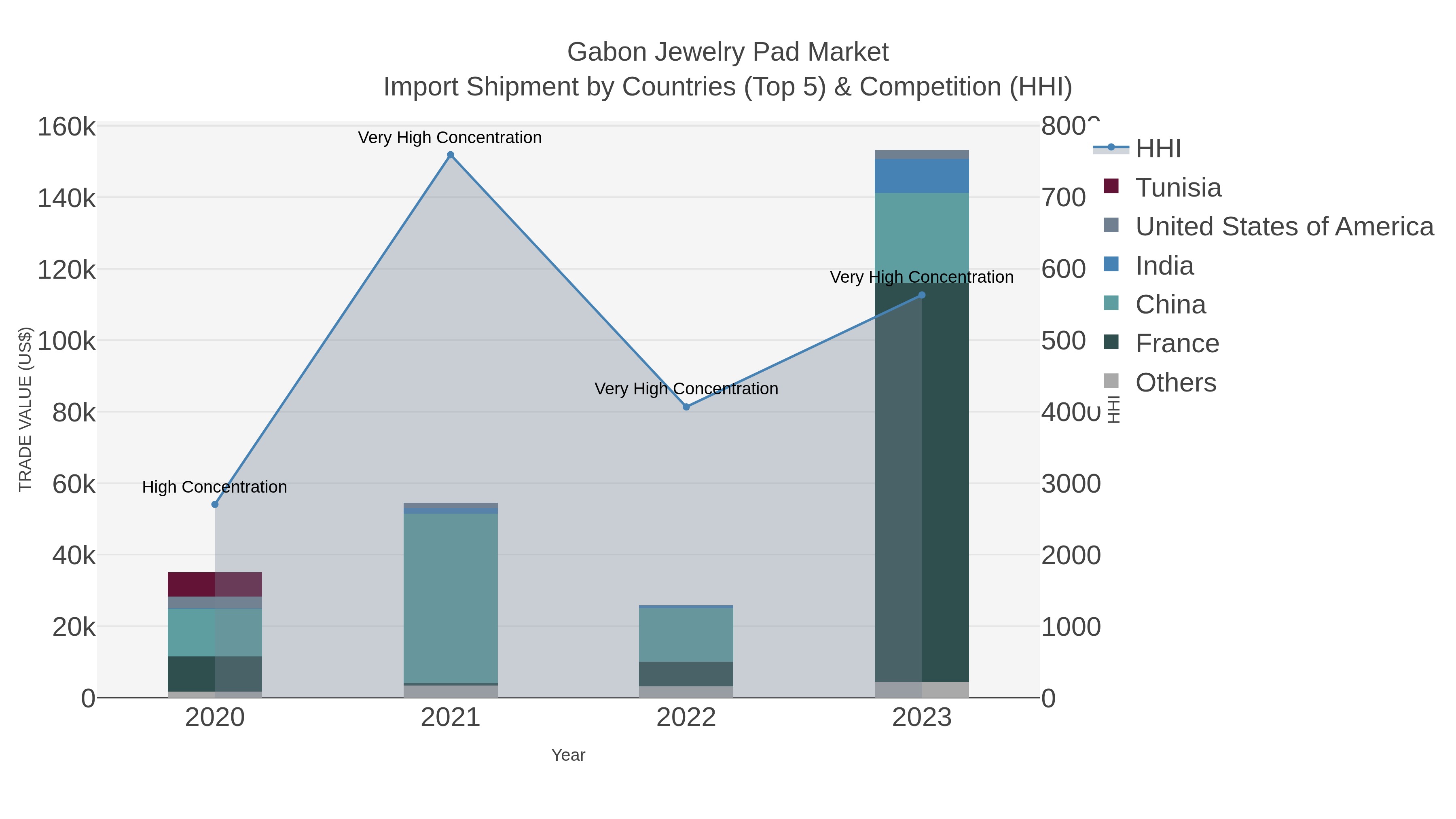 Gabon Jewelry Pad Market Import Shipment by Countries (Top 5) & Competition (HHI)