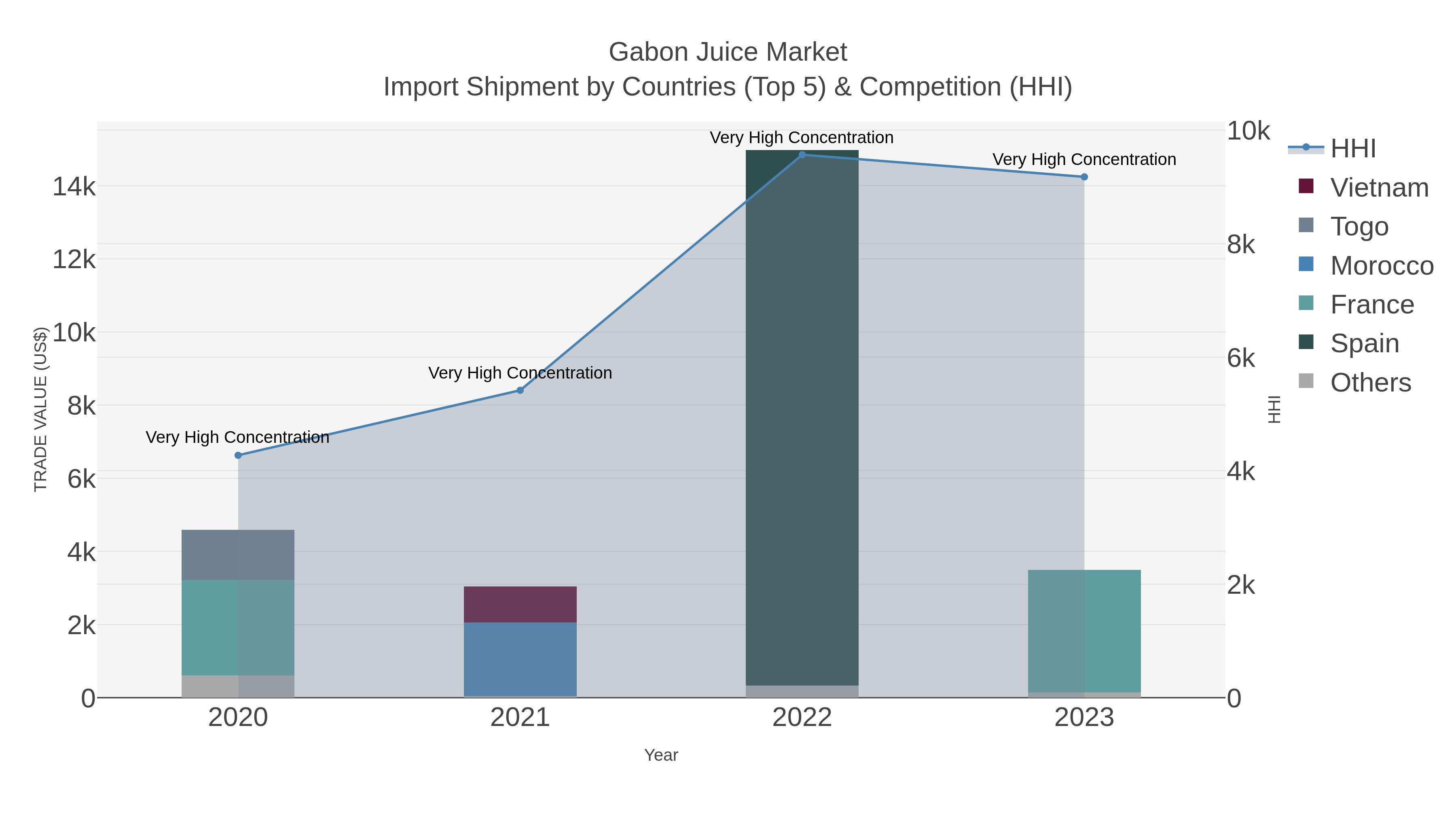 Gabon Juice Market Import Shipment by Countries (Top 5) & Competition (HHI)