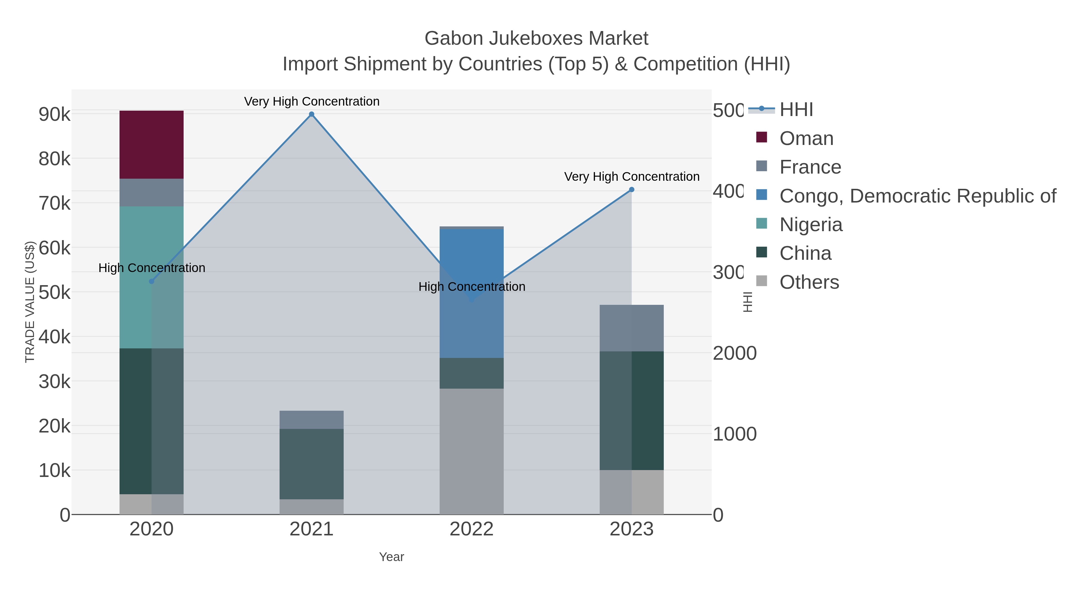Gabon Jukeboxes Market Import Shipment by Countries (Top 5) & Competition (HHI)