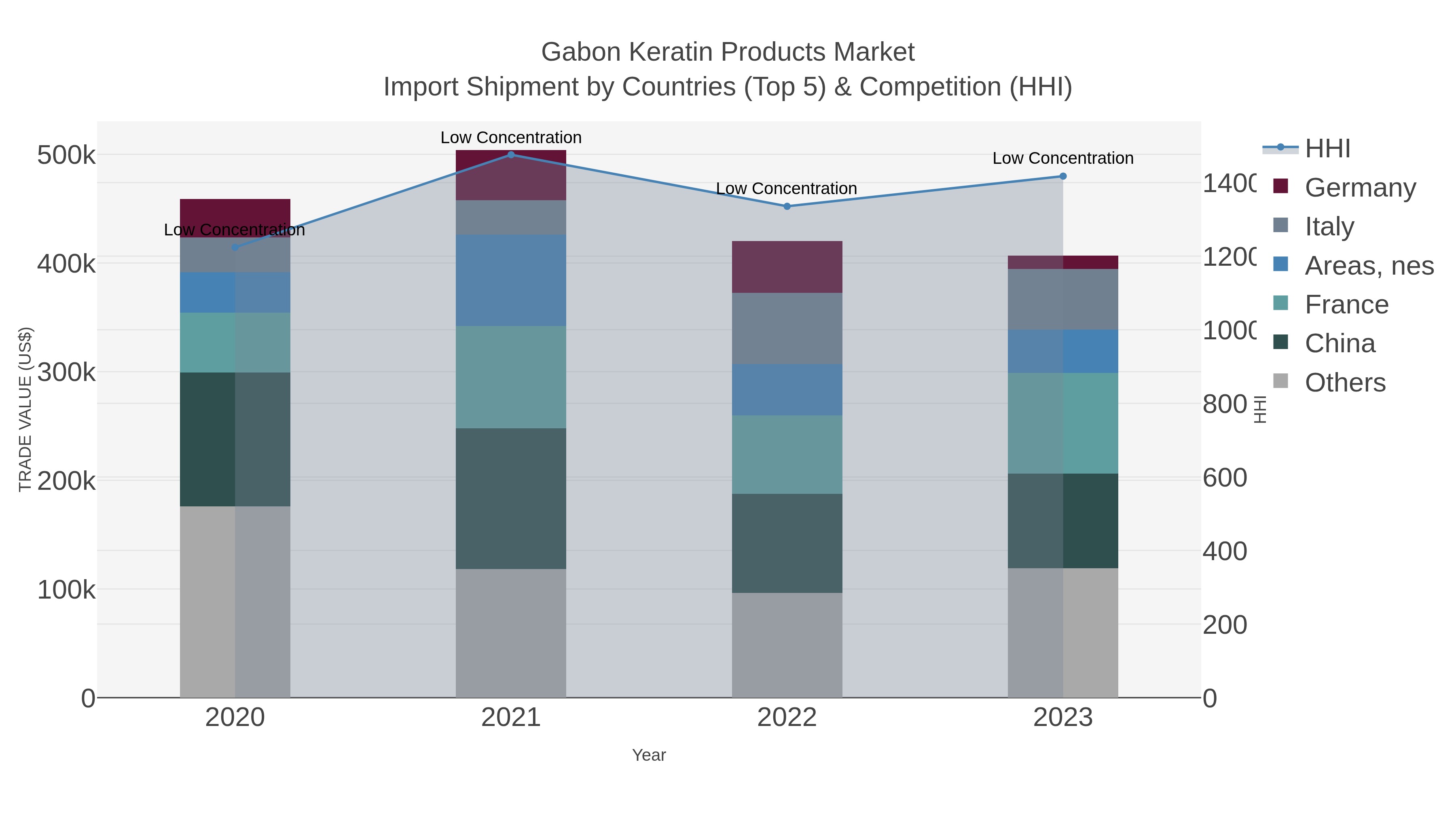 Gabon Keratin Products Market Import Shipment by Countries (Top 5) & Competition (HHI)