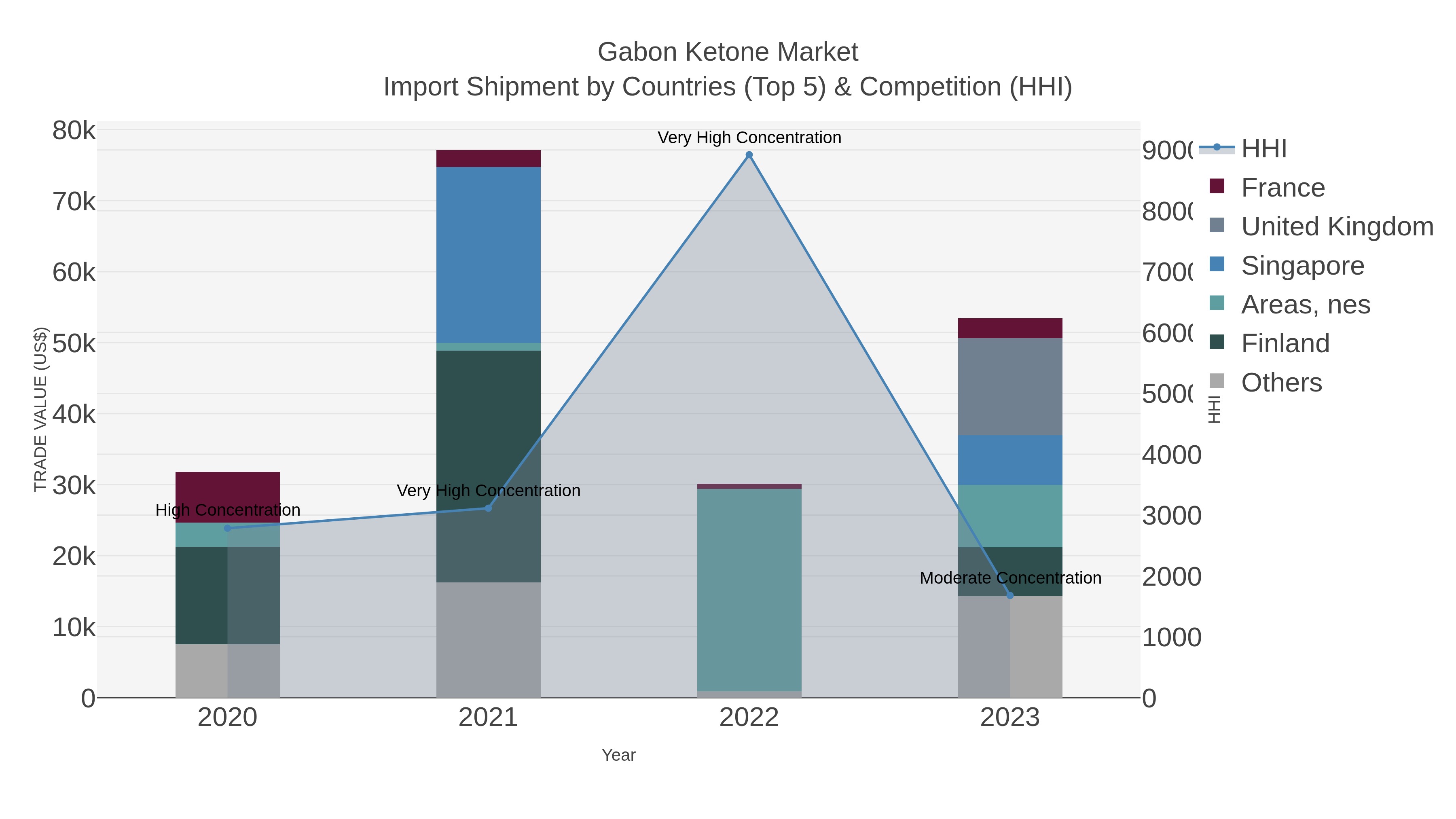 Gabon Ketone Market Import Shipment by Countries (Top 5) & Competition (HHI)
