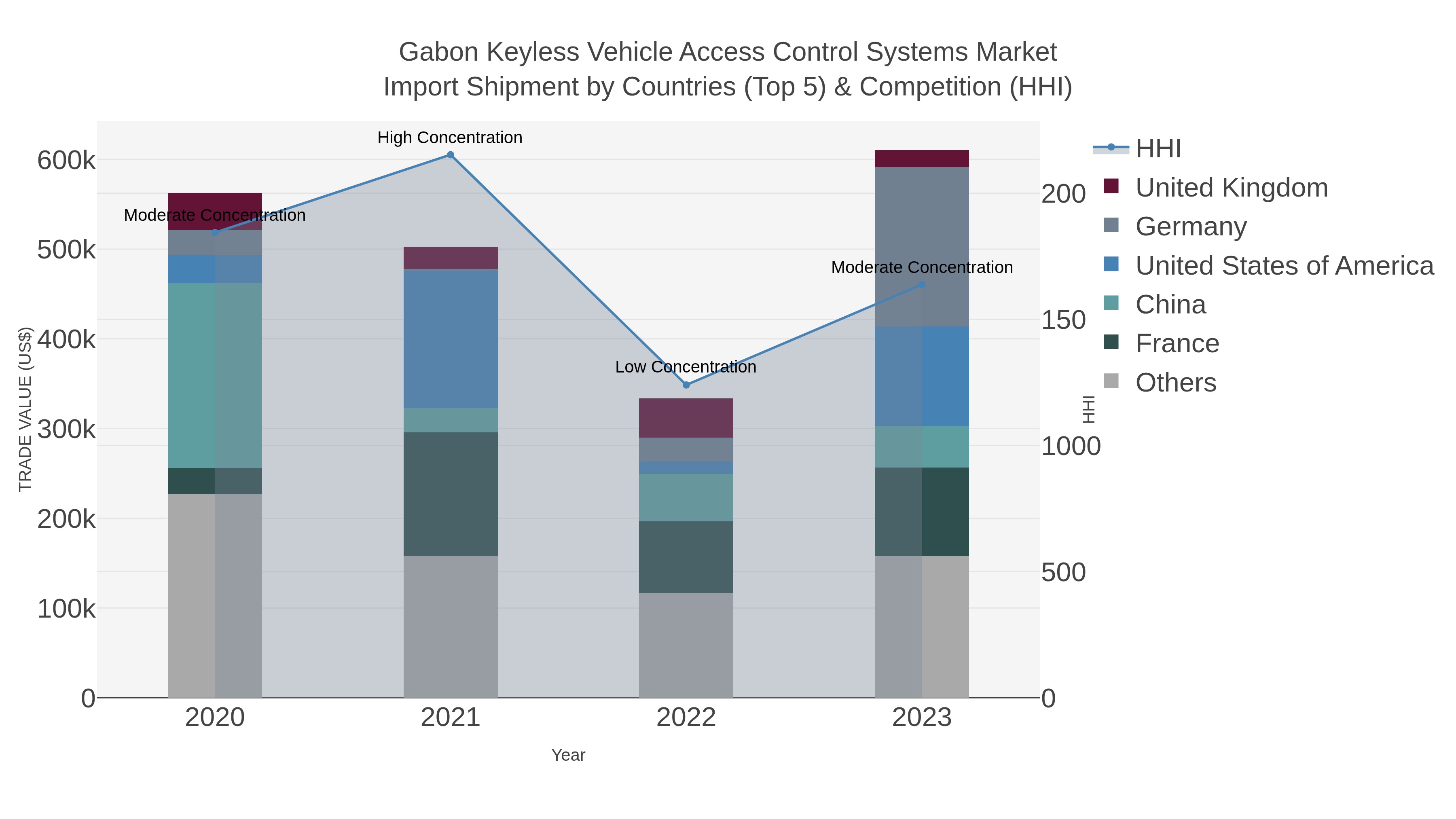 Gabon Keyless Vehicle Access Control Systems Market Import Shipment by Countries (Top 5) & Competition (HHI)