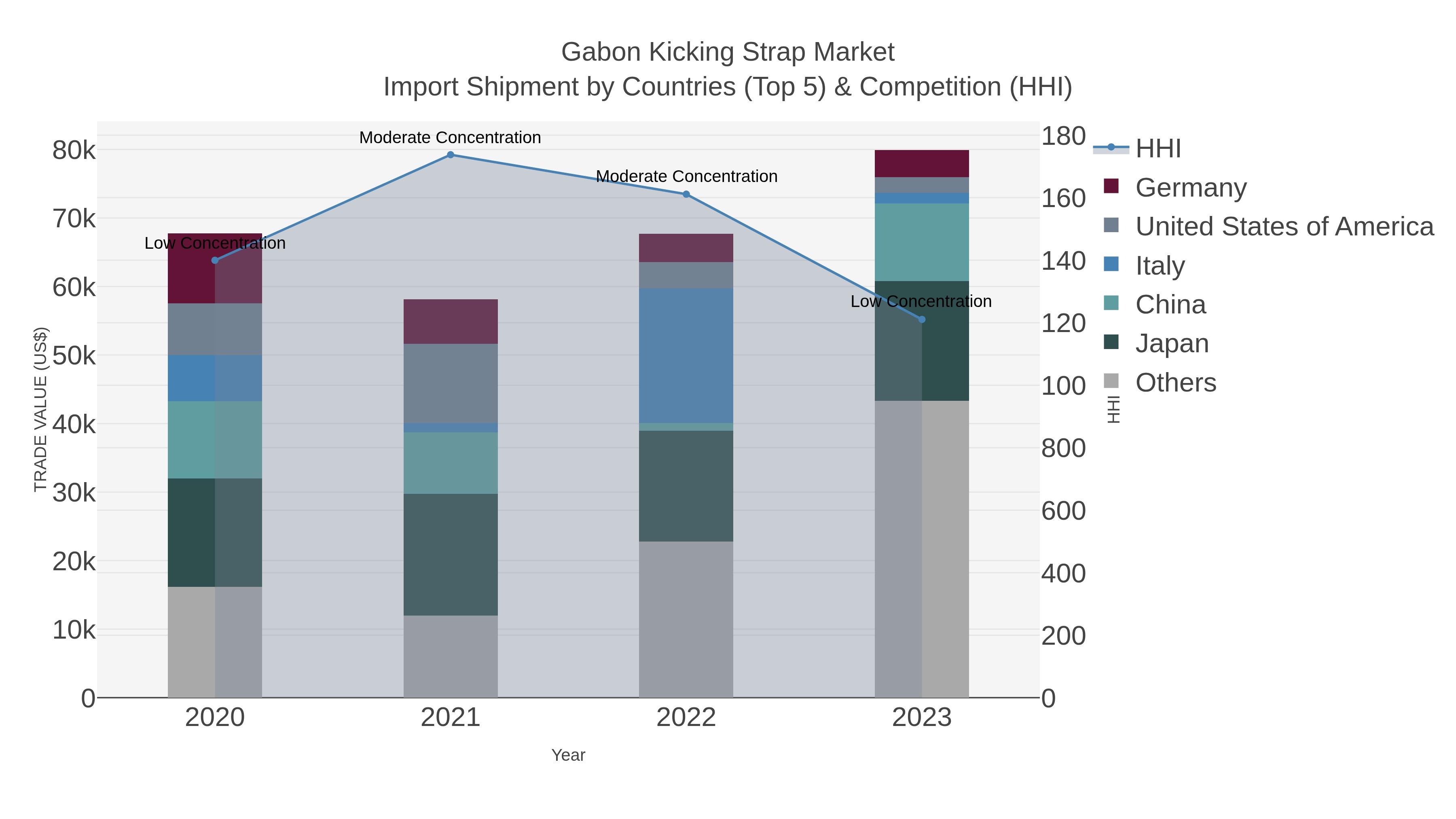 Gabon Kicking Strap Market Import Shipment by Countries (Top 5) & Competition (HHI)