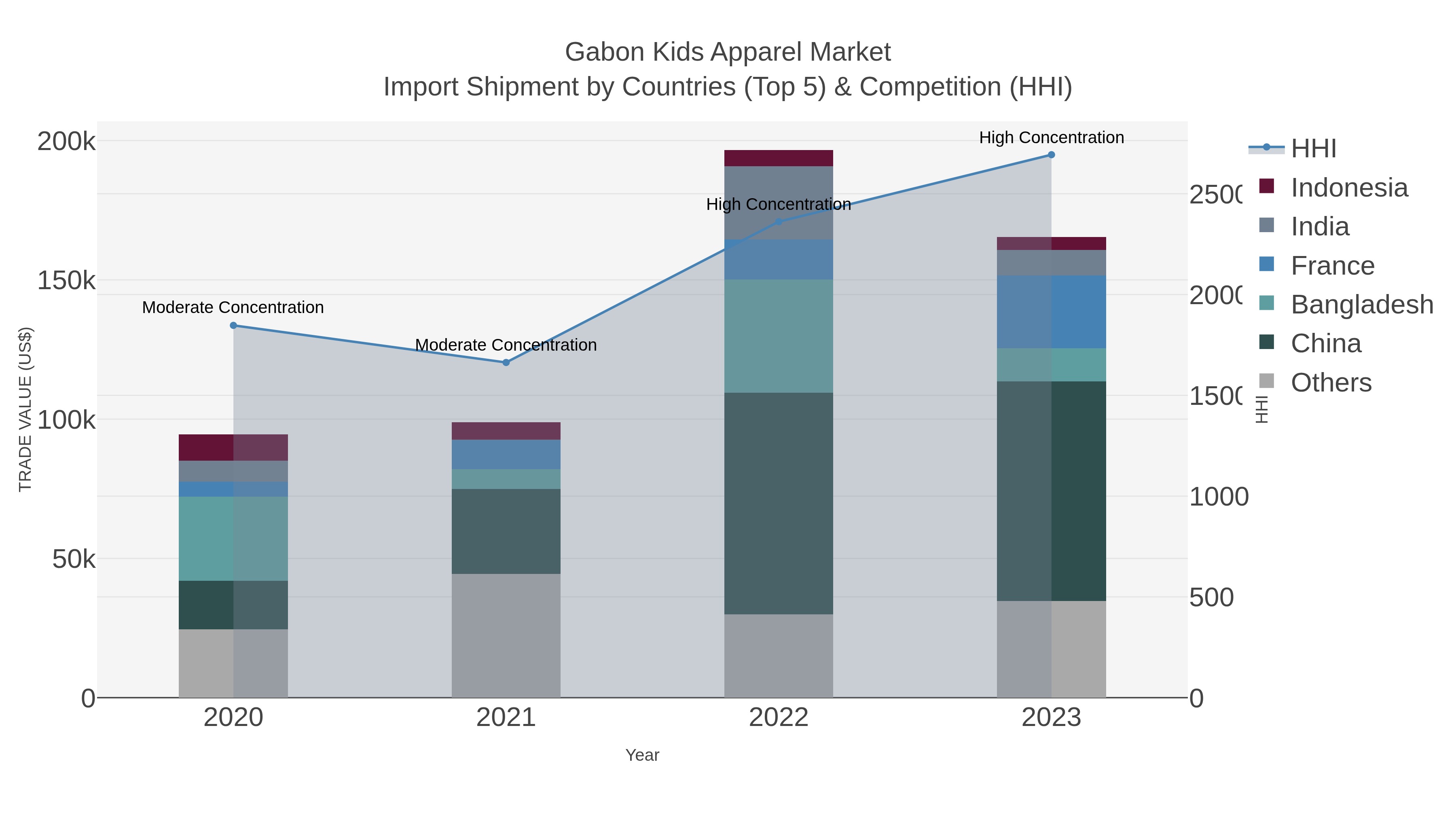 Gabon Kids Apparel Market Import Shipment by Countries (Top 5) & Competition (HHI)