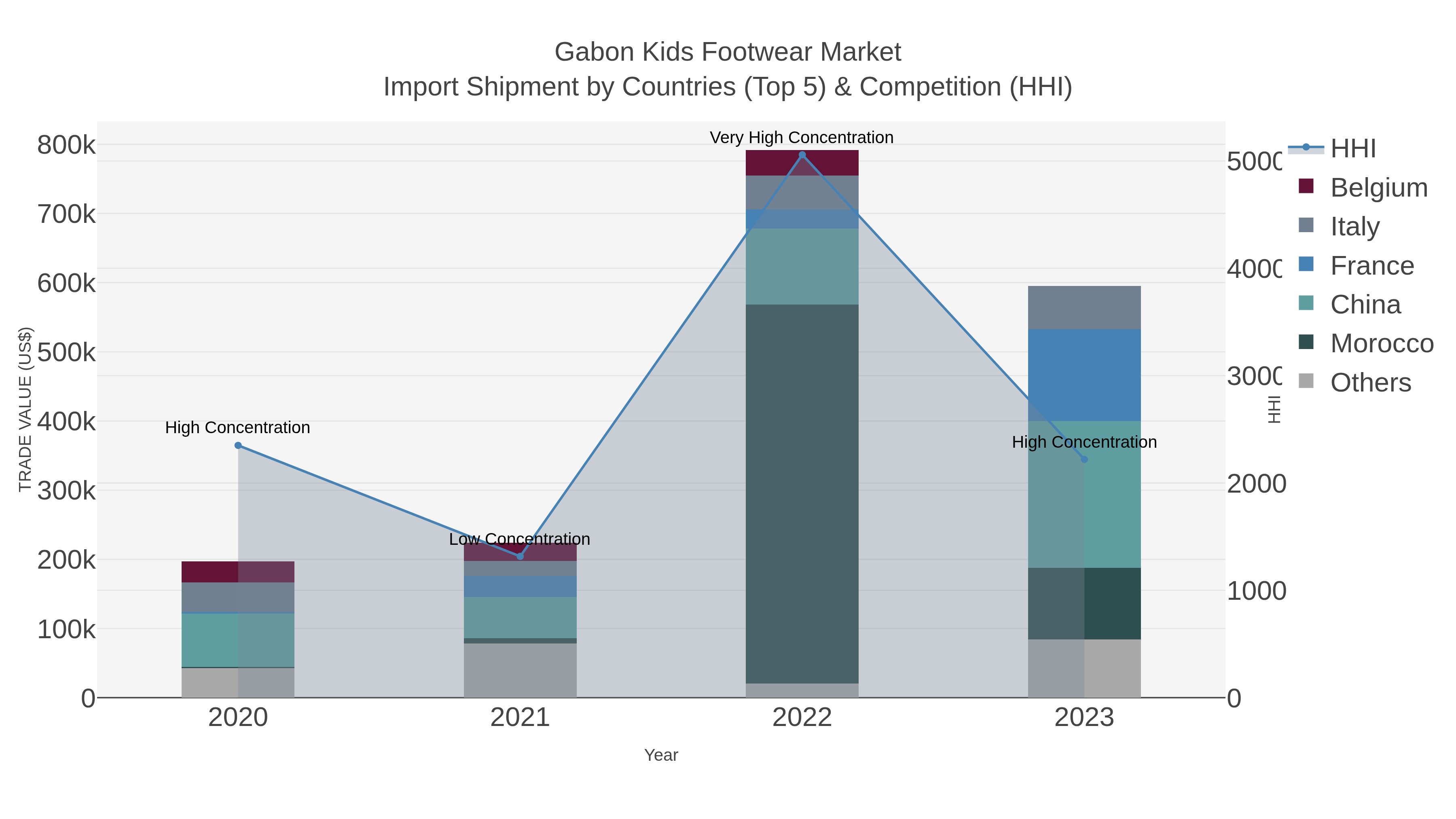 Gabon Kids Footwear Market Import Shipment by Countries (Top 5) & Competition (HHI)