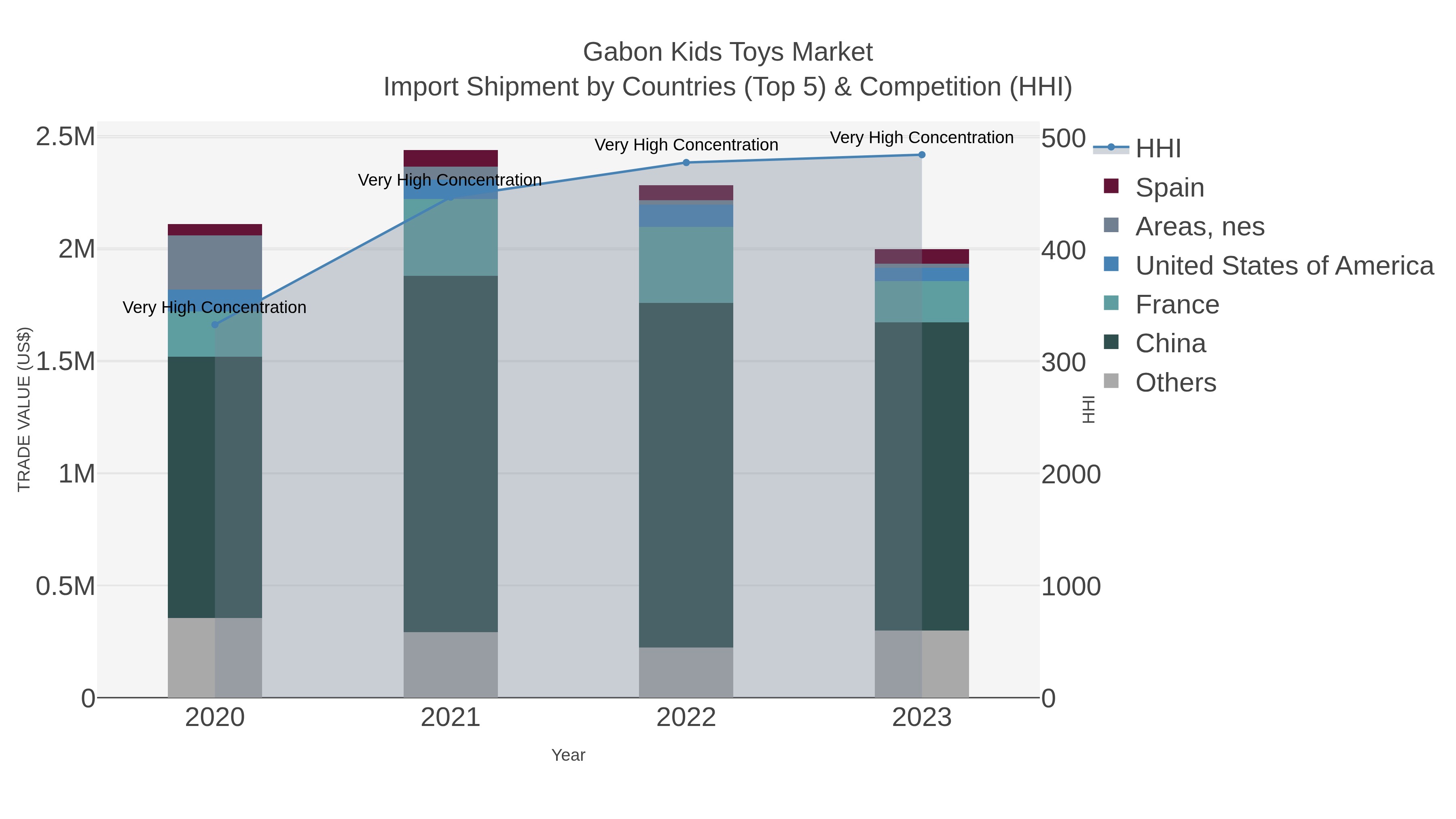 Gabon Kids Toys Market Import Shipment by Countries (Top 5) & Competition (HHI)