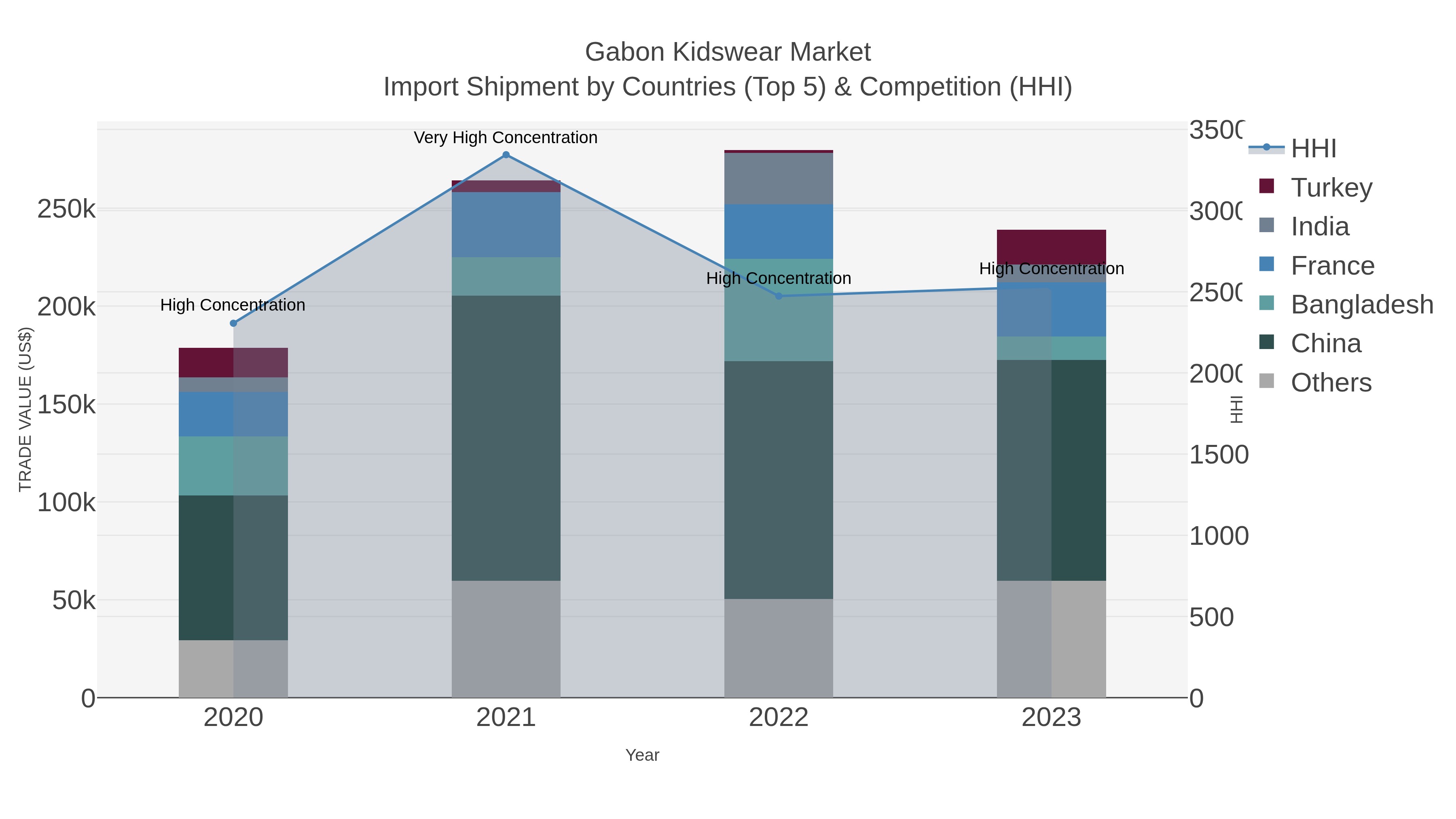 Gabon Kidswear Market Import Shipment by Countries (Top 5) & Competition (HHI)