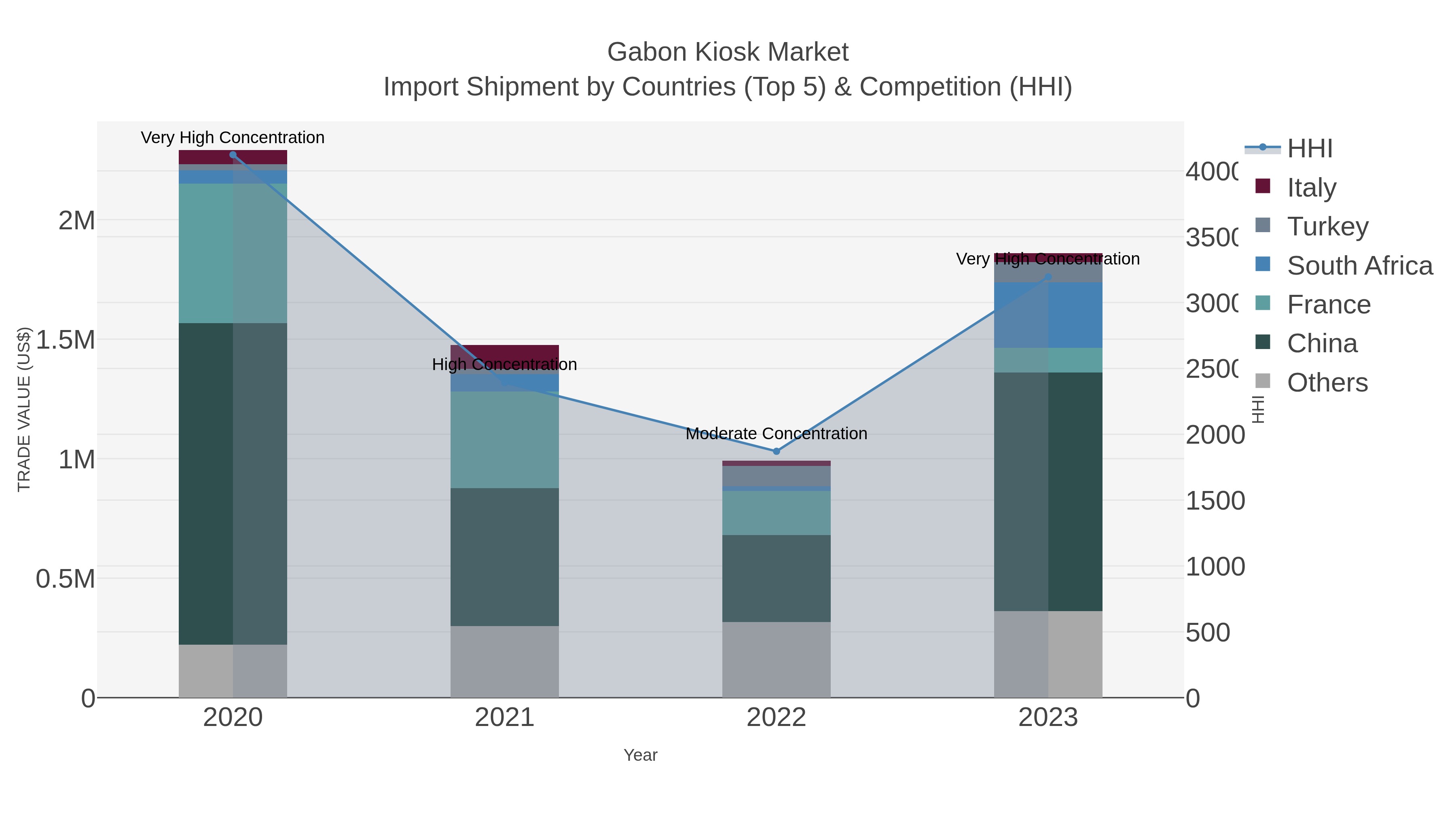 Gabon Kiosk Market Import Shipment by Countries (Top 5) & Competition (HHI)