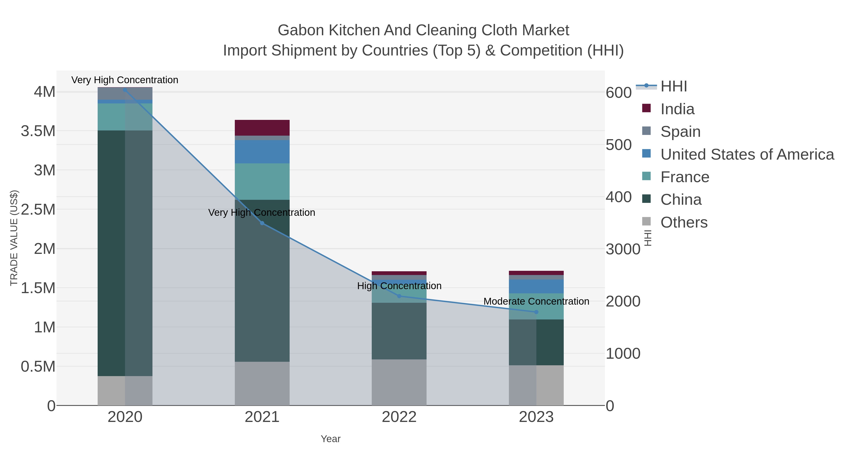 Gabon Kitchen And Cleaning Cloth Market Import Shipment by Countries (Top 5) & Competition (HHI)