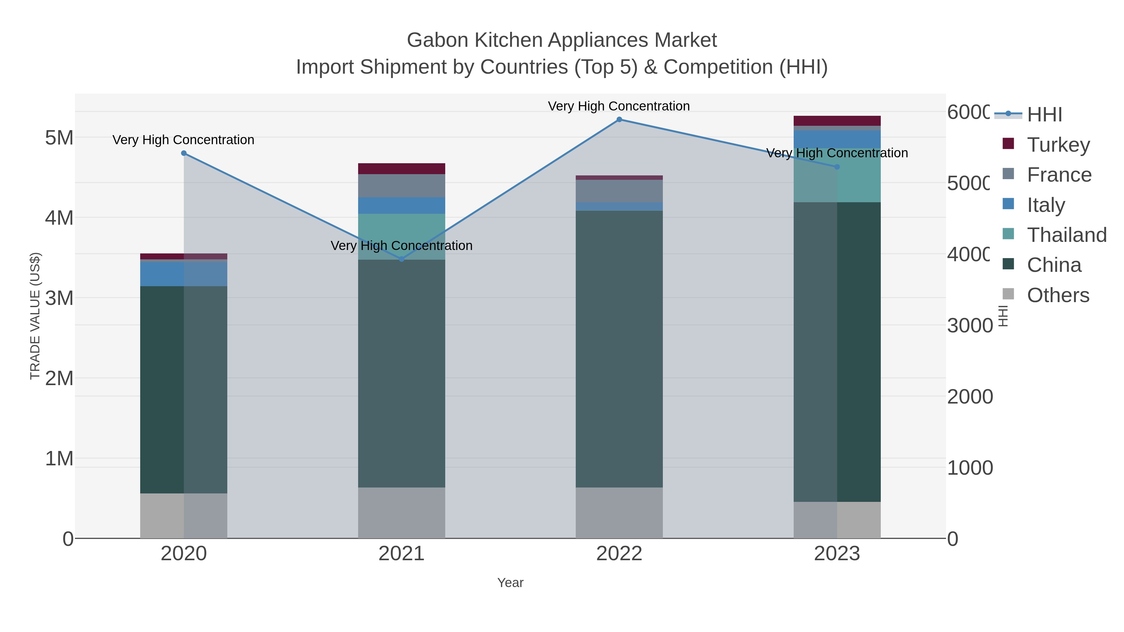 Gabon Kitchen Appliances Market Import Shipment by Countries (Top 5) & Competition (HHI)