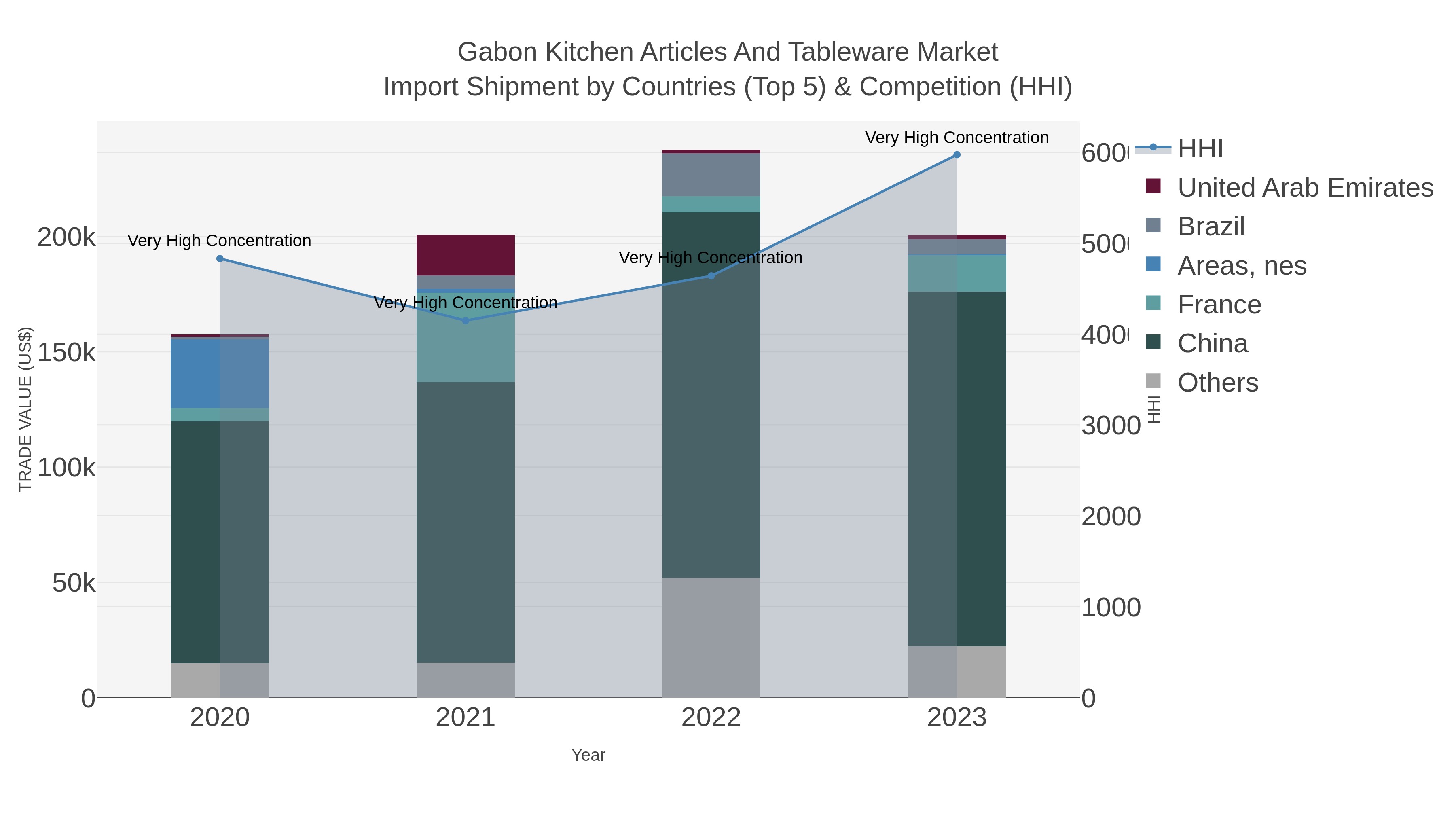 Gabon Kitchen Articles And Tableware Market Import Shipment by Countries (Top 5) & Competition (HHI)