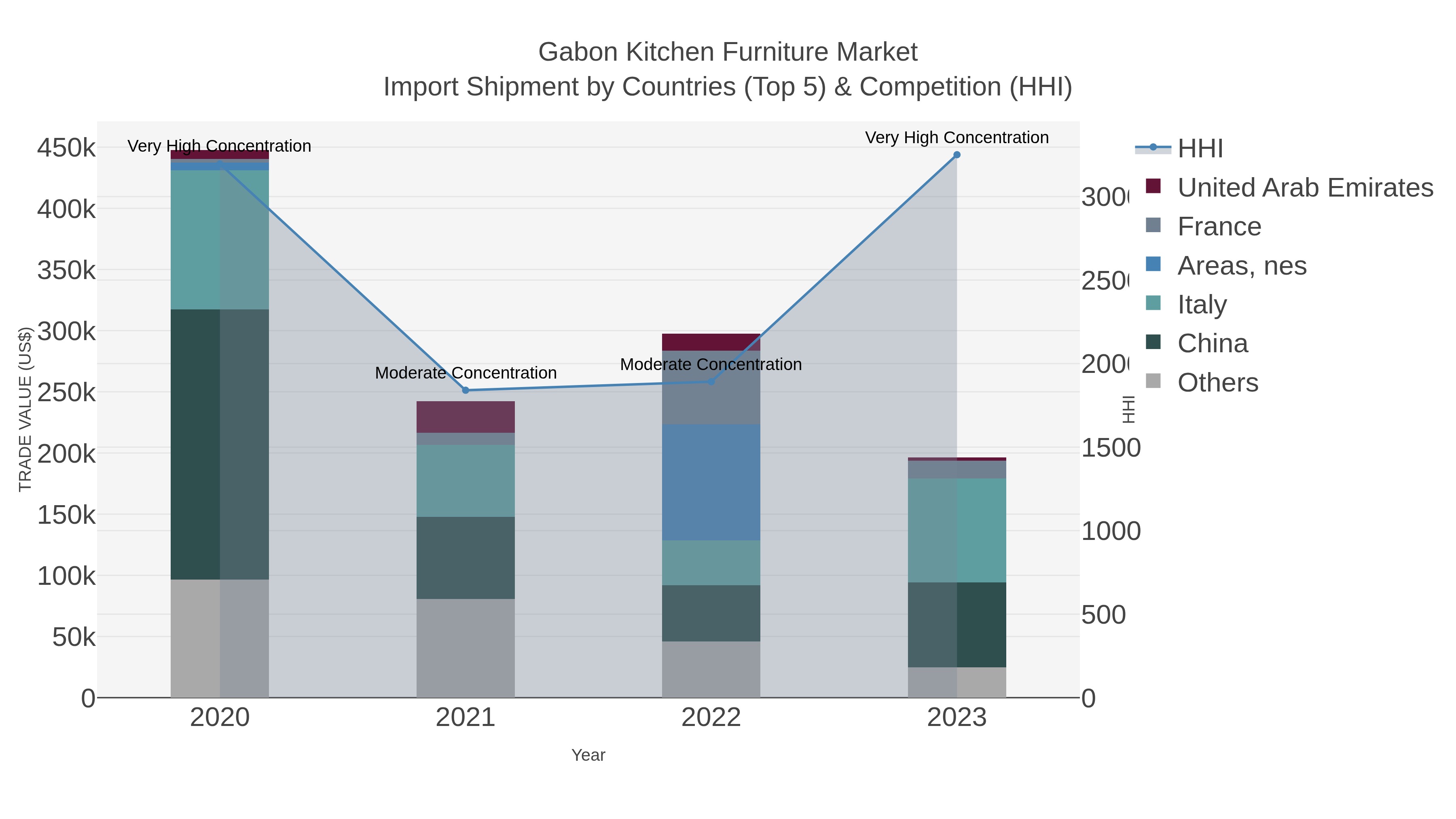 Gabon Kitchen Furniture Market Import Shipment by Countries (Top 5) & Competition (HHI)