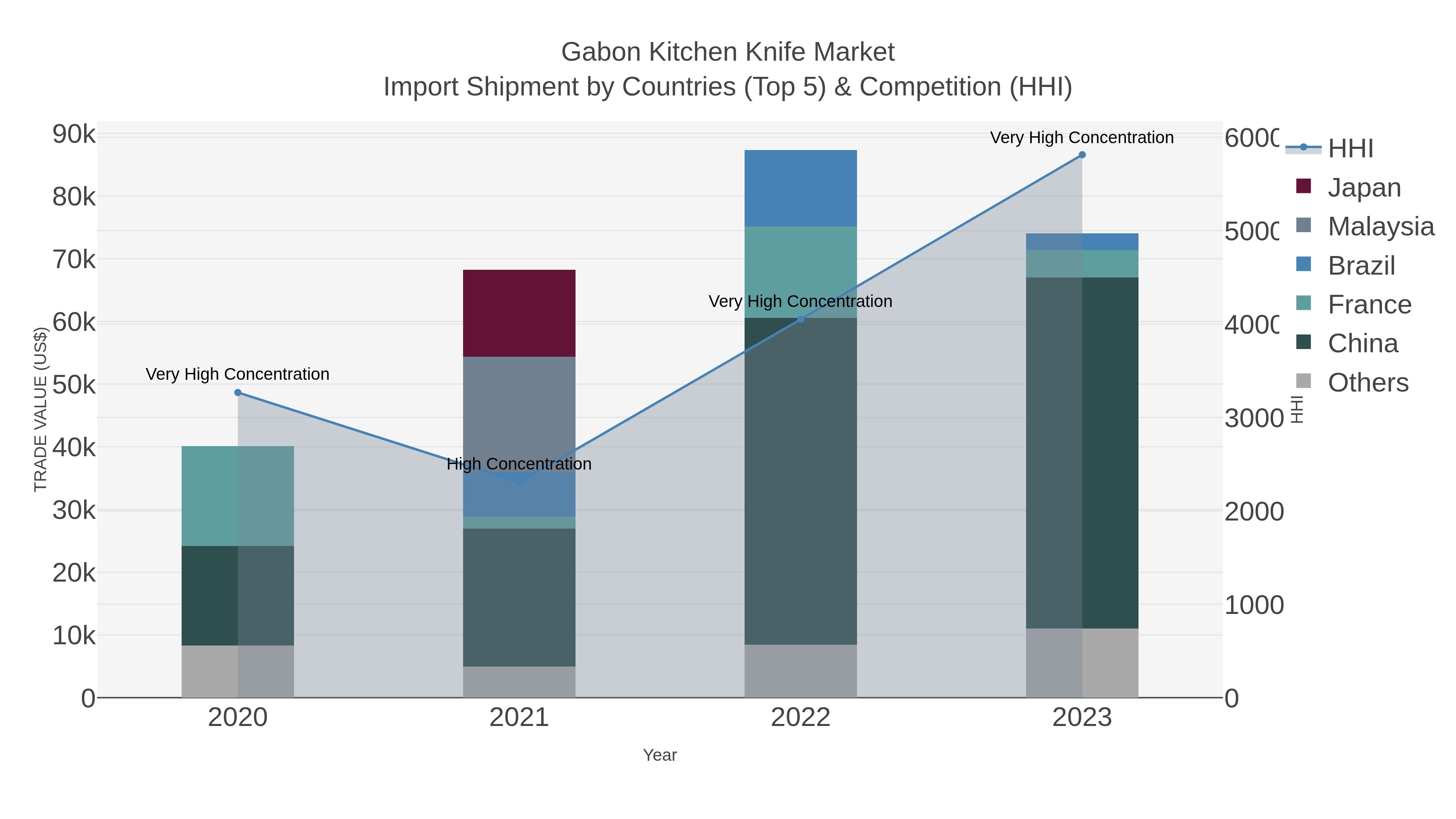 Gabon Kitchen Knife Market Import Shipment by Countries (Top 5) & Competition (HHI)