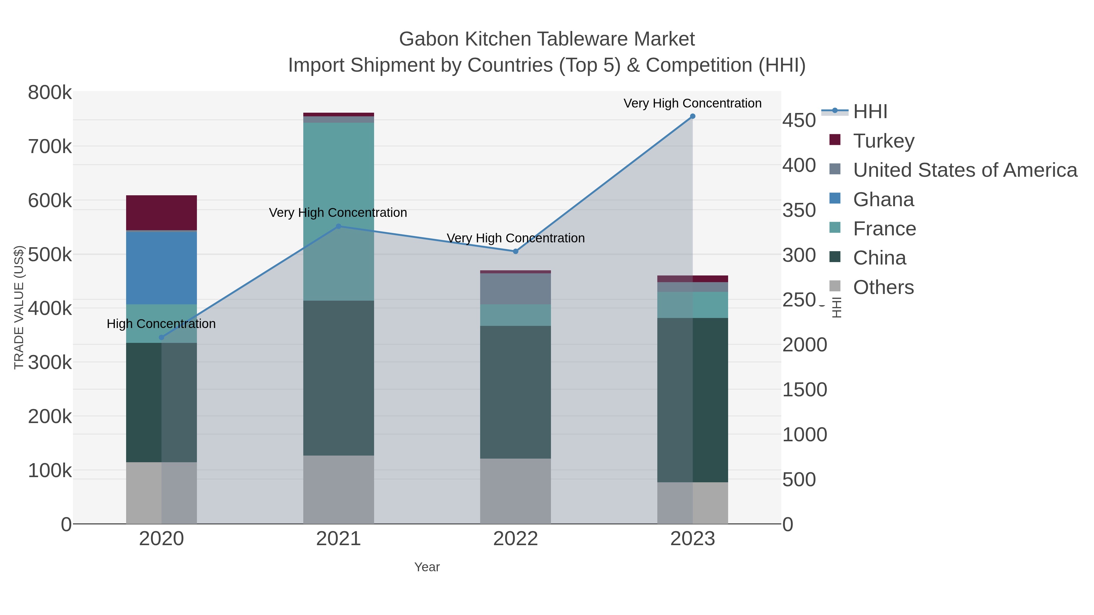 Gabon Kitchen Tableware Market Import Shipment by Countries (Top 5) & Competition (HHI)
