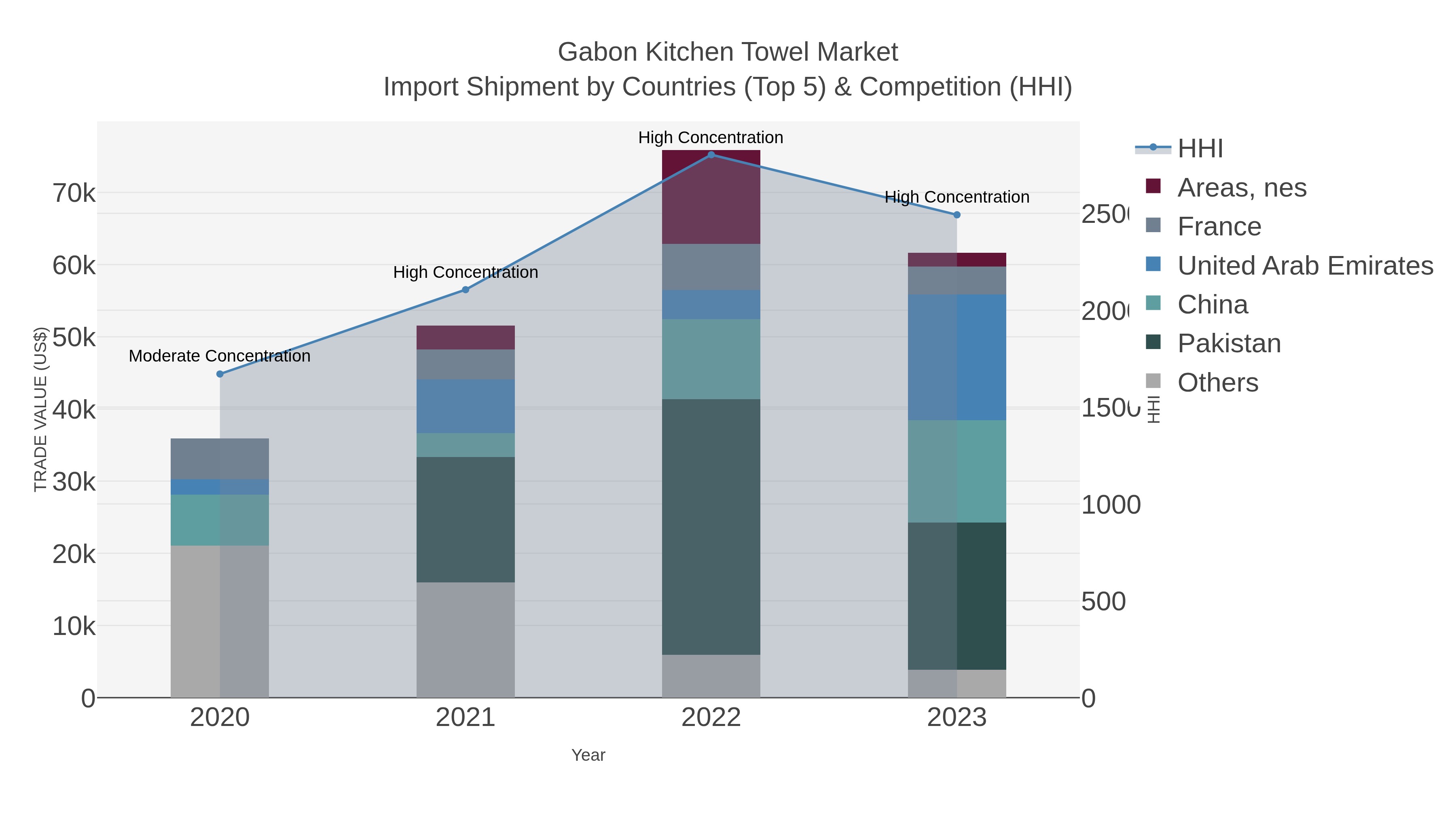 Gabon Kitchen Towel Market Import Shipment by Countries (Top 5) & Competition (HHI)