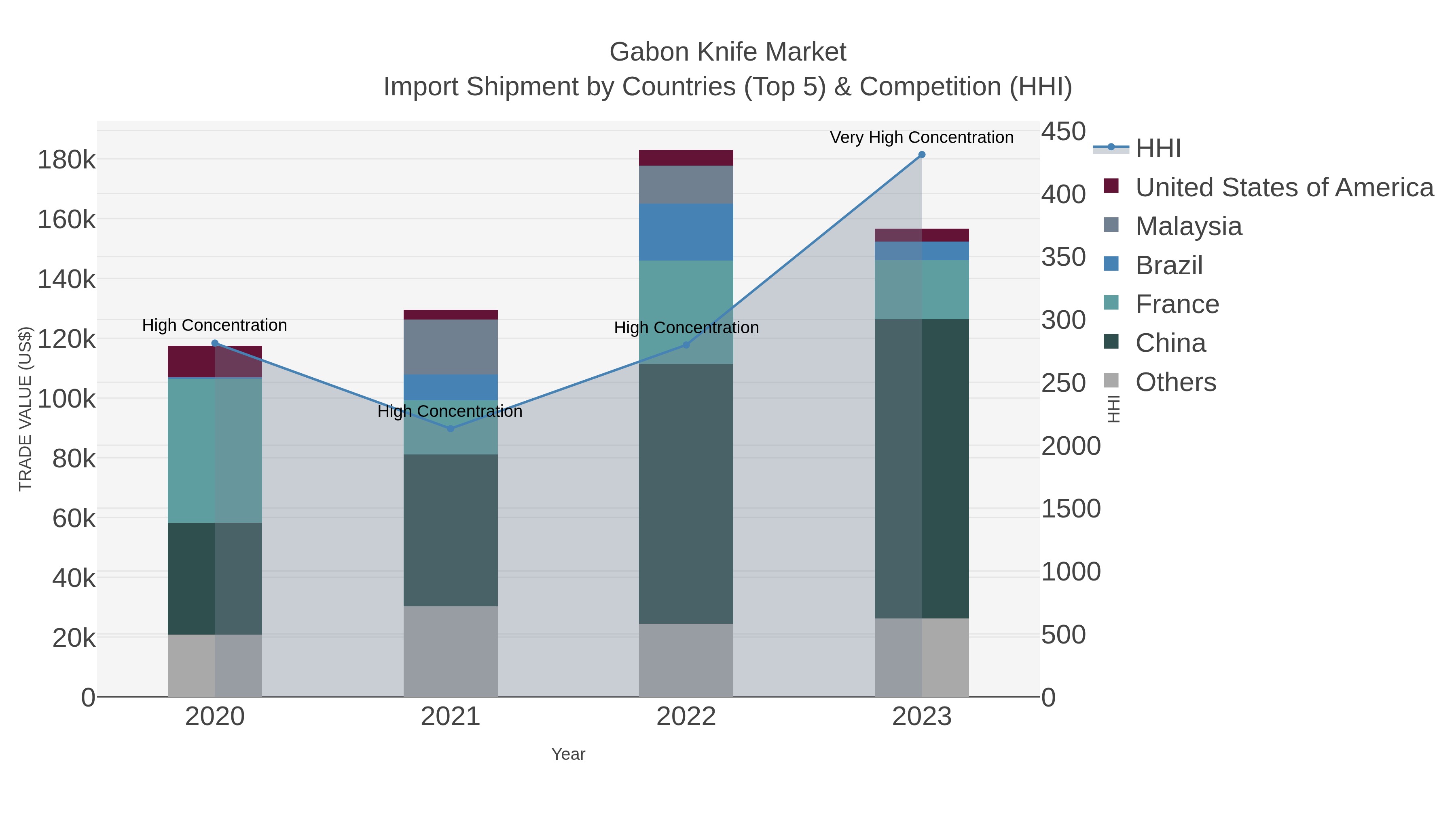 Gabon Knife Market Import Shipment by Countries (Top 5) & Competition (HHI)