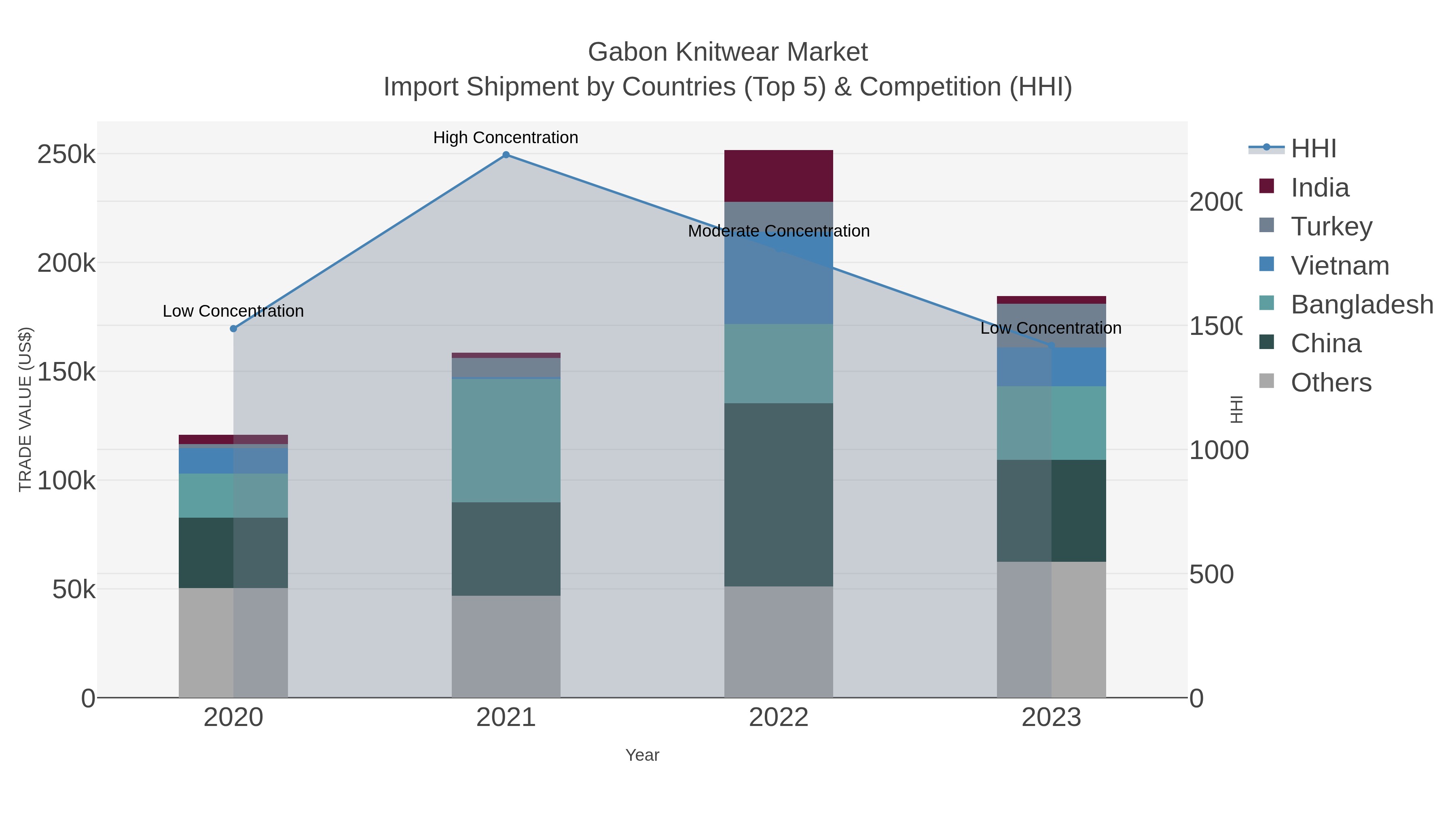 Gabon Knitwear Market Import Shipment by Countries (Top 5) & Competition (HHI)