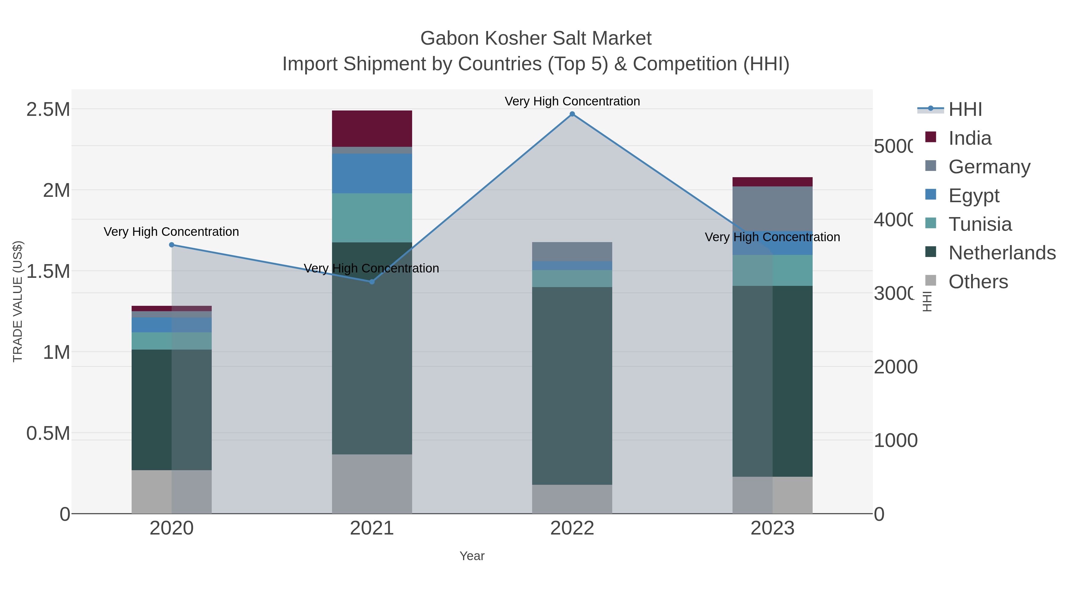 Gabon Kosher Salt Market Import Shipment by Countries (Top 5) & Competition (HHI)