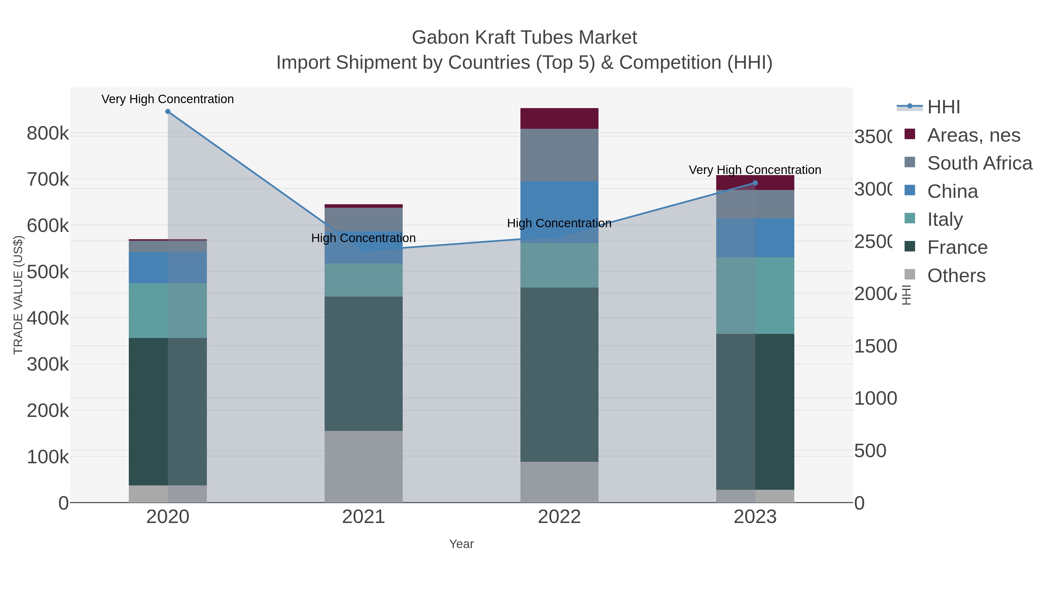 Gabon Kraft Tubes Market Import Shipment by Countries (Top 5) & Competition (HHI)