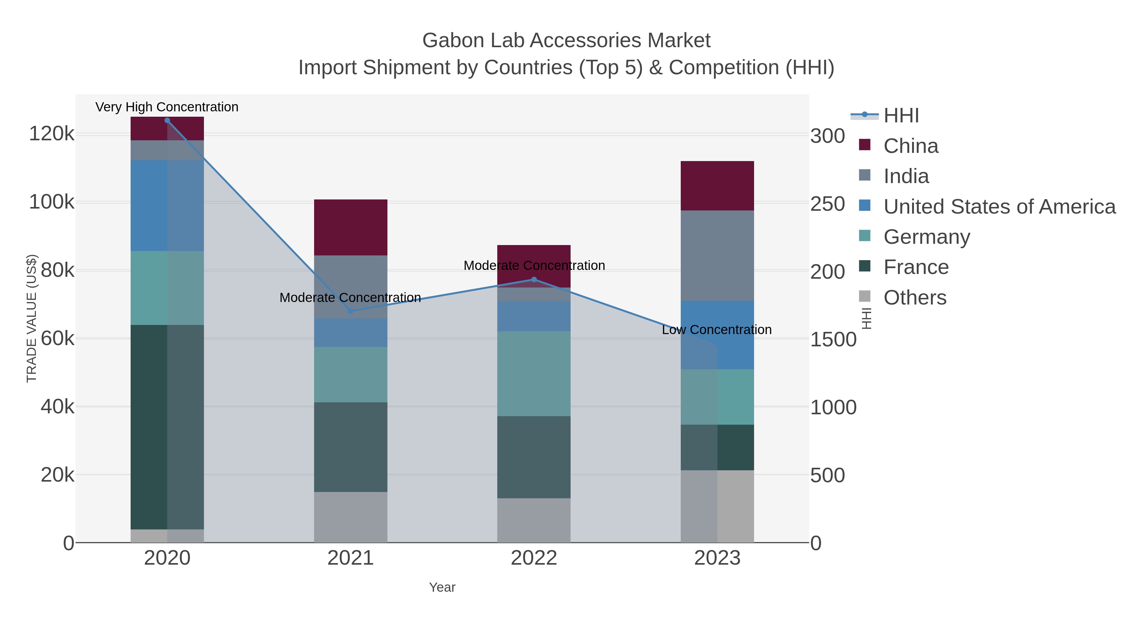 Gabon Lab Accessories Market Import Shipment by Countries (Top 5) & Competition (HHI)