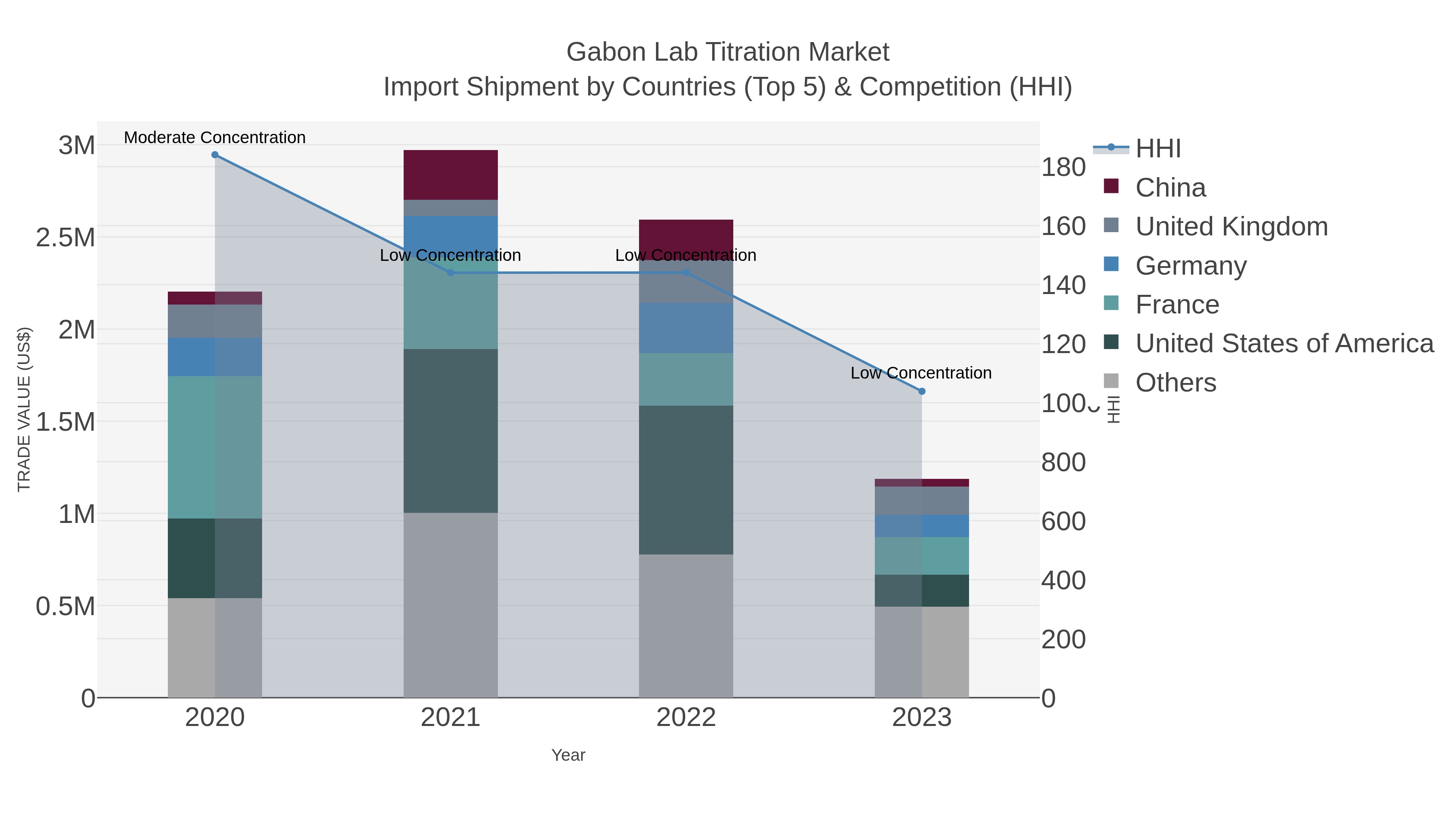 Gabon Lab Titration Market Import Shipment by Countries (Top 5) & Competition (HHI)