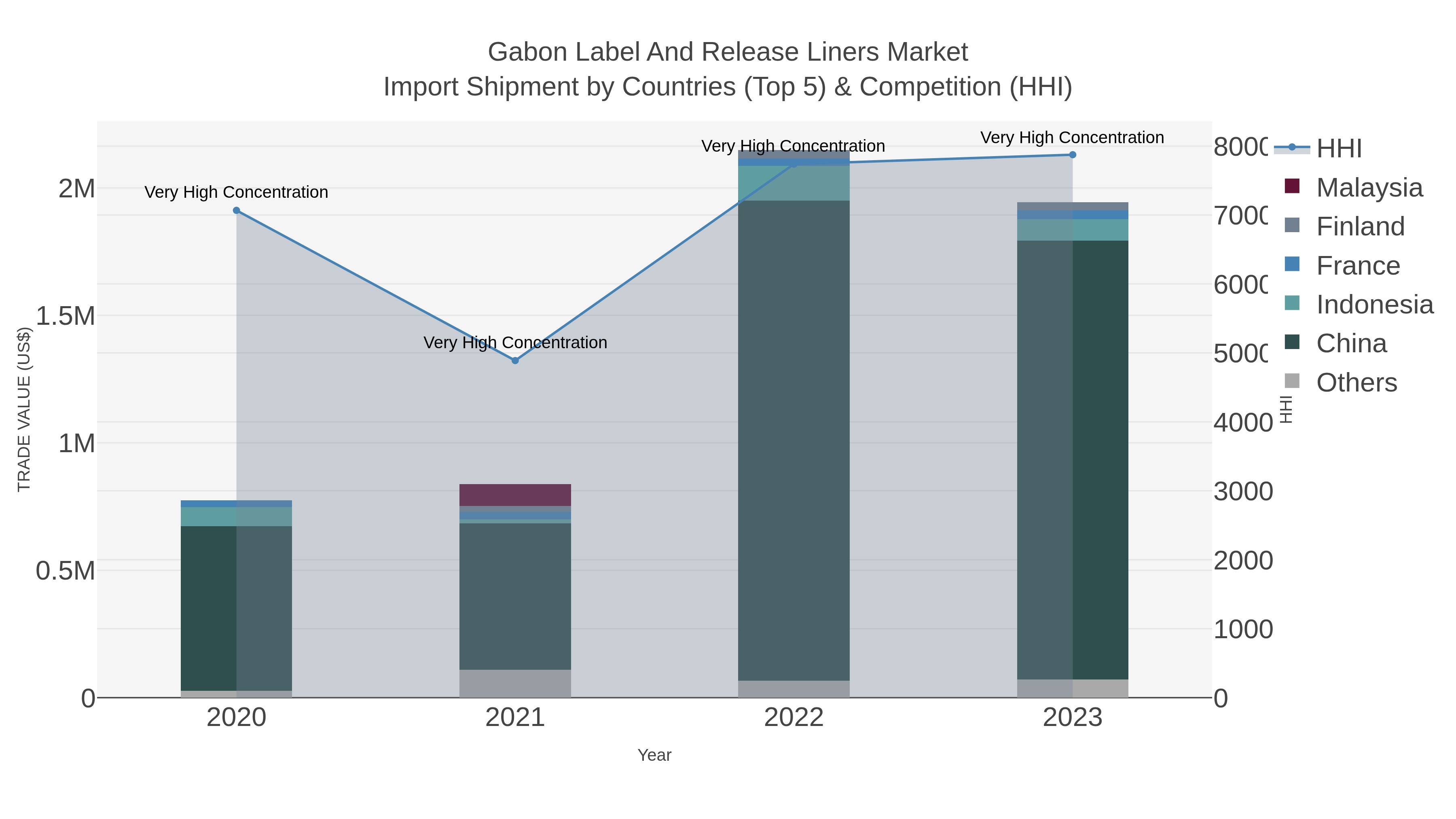 Gabon Label And Release Liners Market Import Shipment by Countries (Top 5) & Competition (HHI)