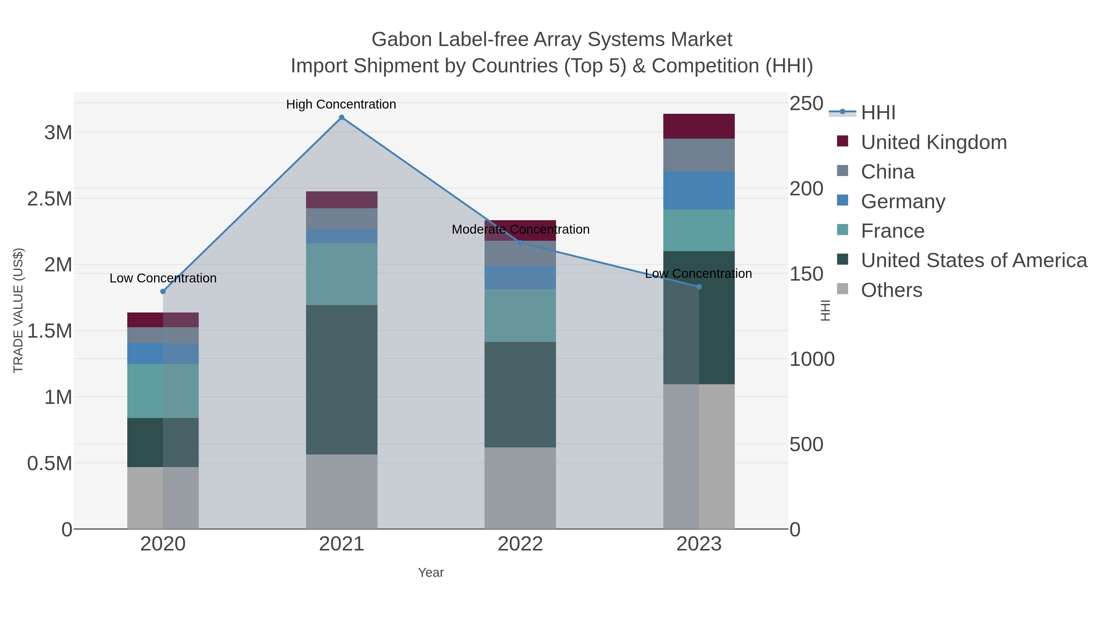 Gabon Label-free Array Systems Market Import Shipment by Countries (Top 5) & Competition (HHI)