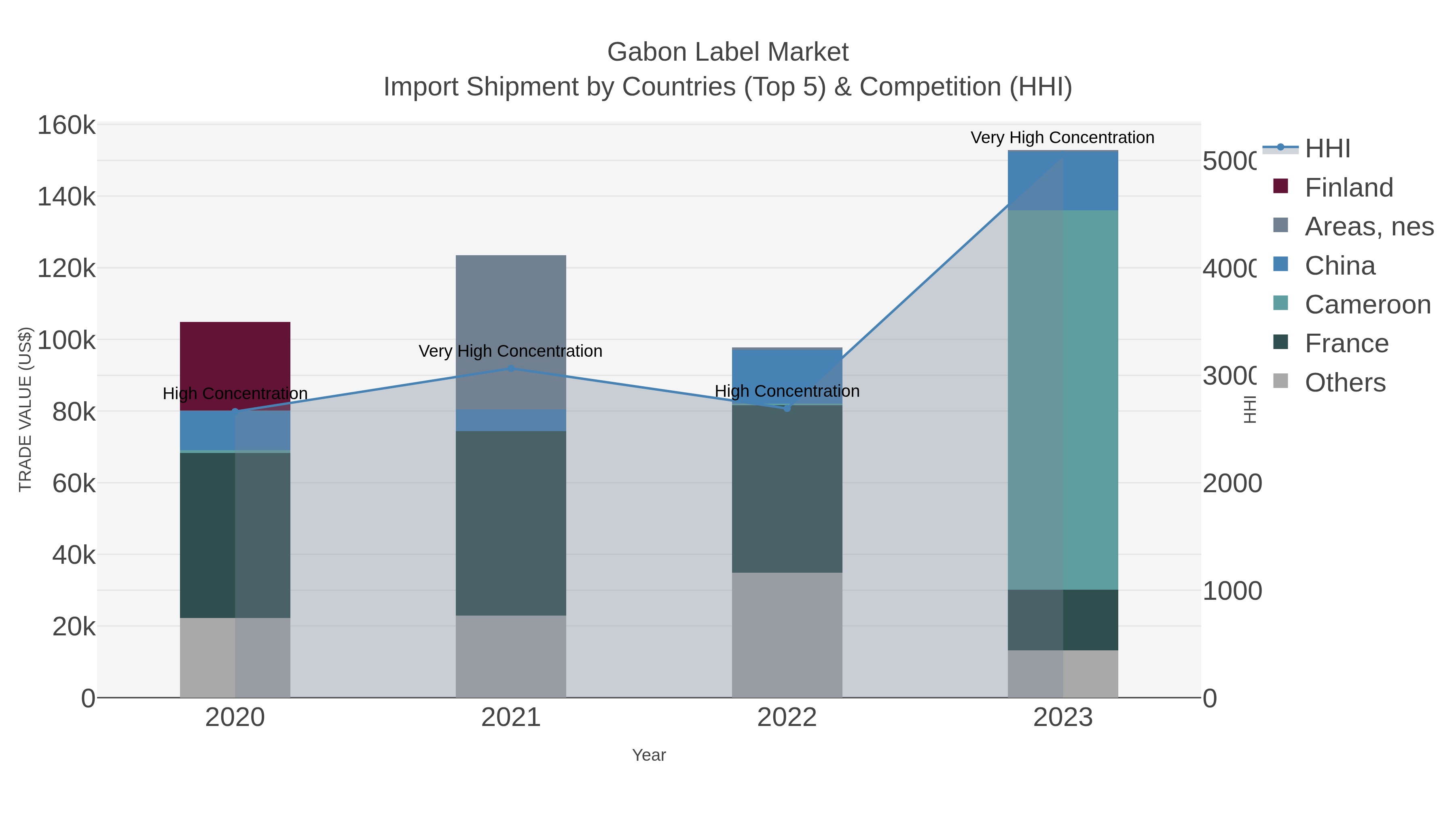 Gabon Label Market Import Shipment by Countries (Top 5) & Competition (HHI)