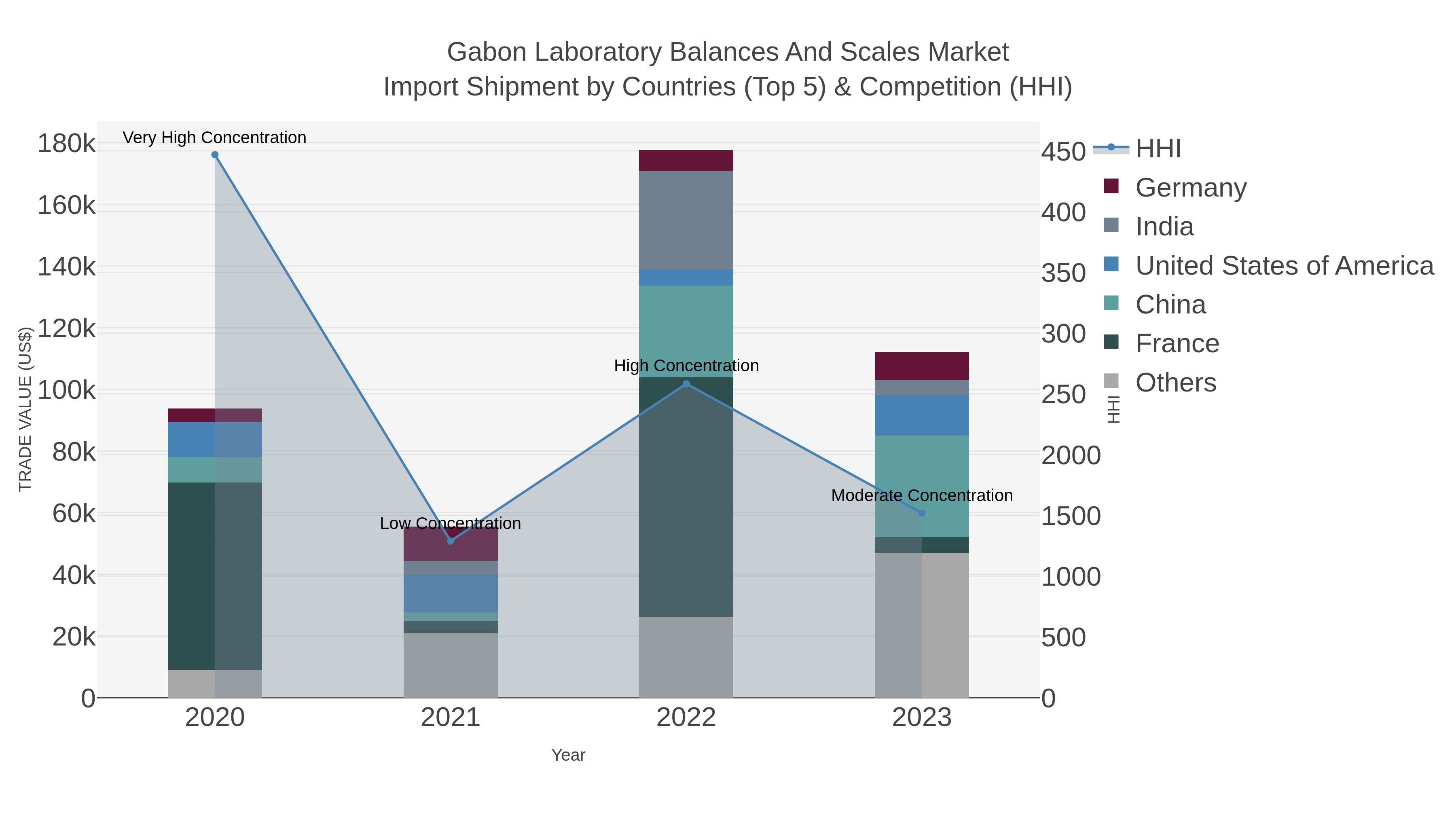 Gabon Laboratory Balances And Scales Market Import Shipment by Countries (Top 5) & Competition (HHI)