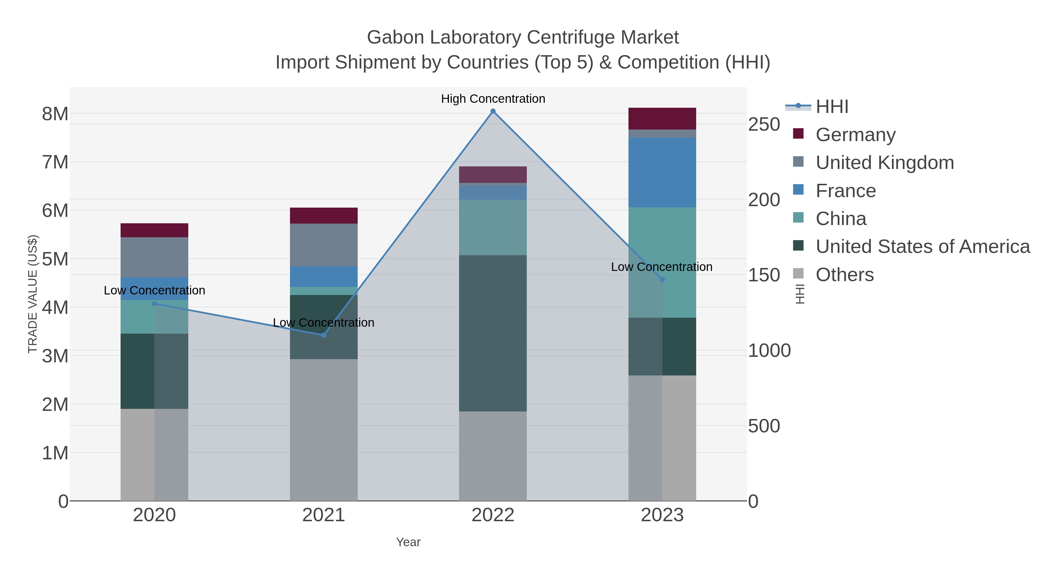 Gabon Laboratory Centrifuge Market Import Shipment by Countries (Top 5) & Competition (HHI)