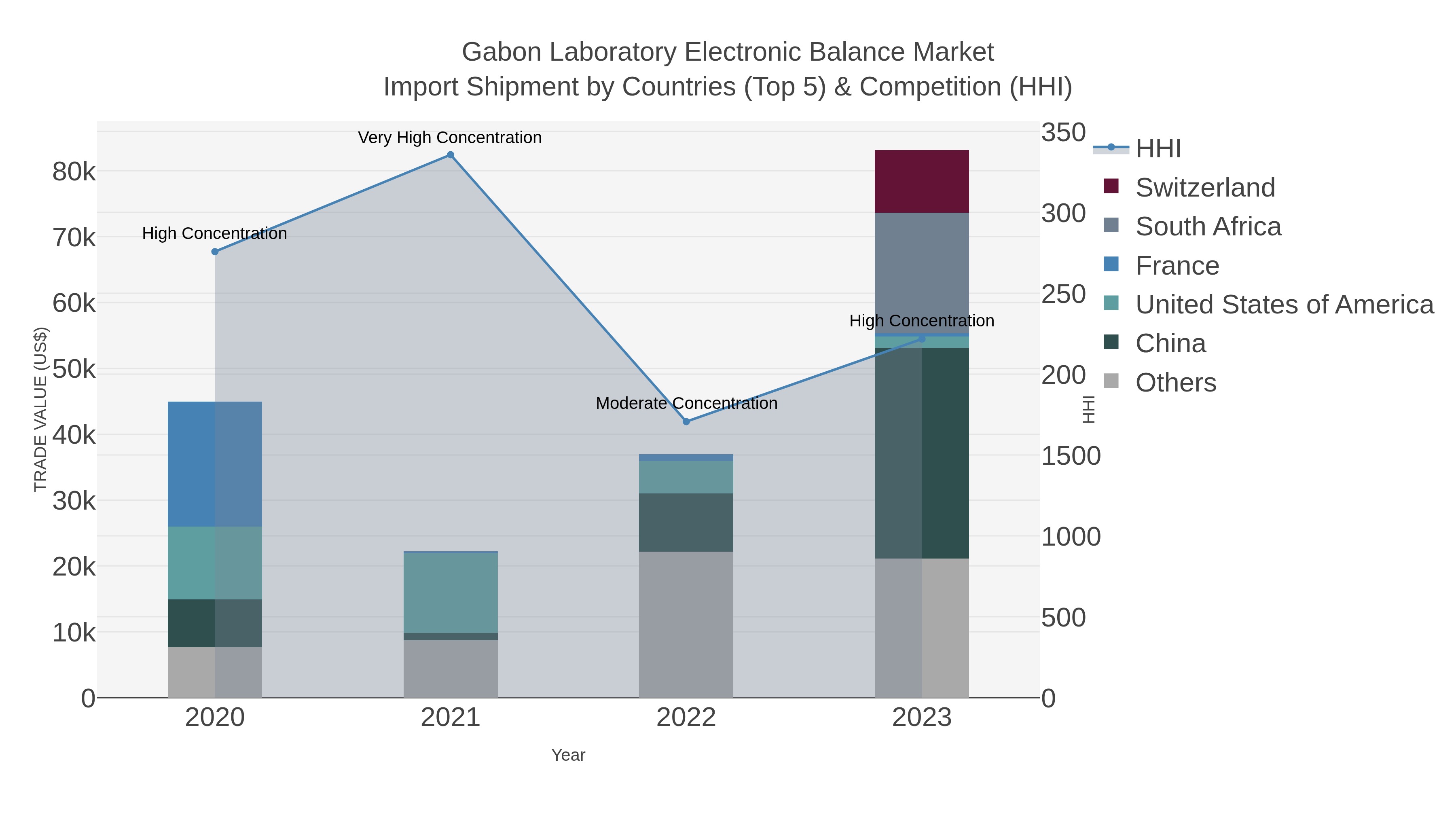 Gabon Laboratory Electronic Balance Market Import Shipment by Countries (Top 5) & Competition (HHI)