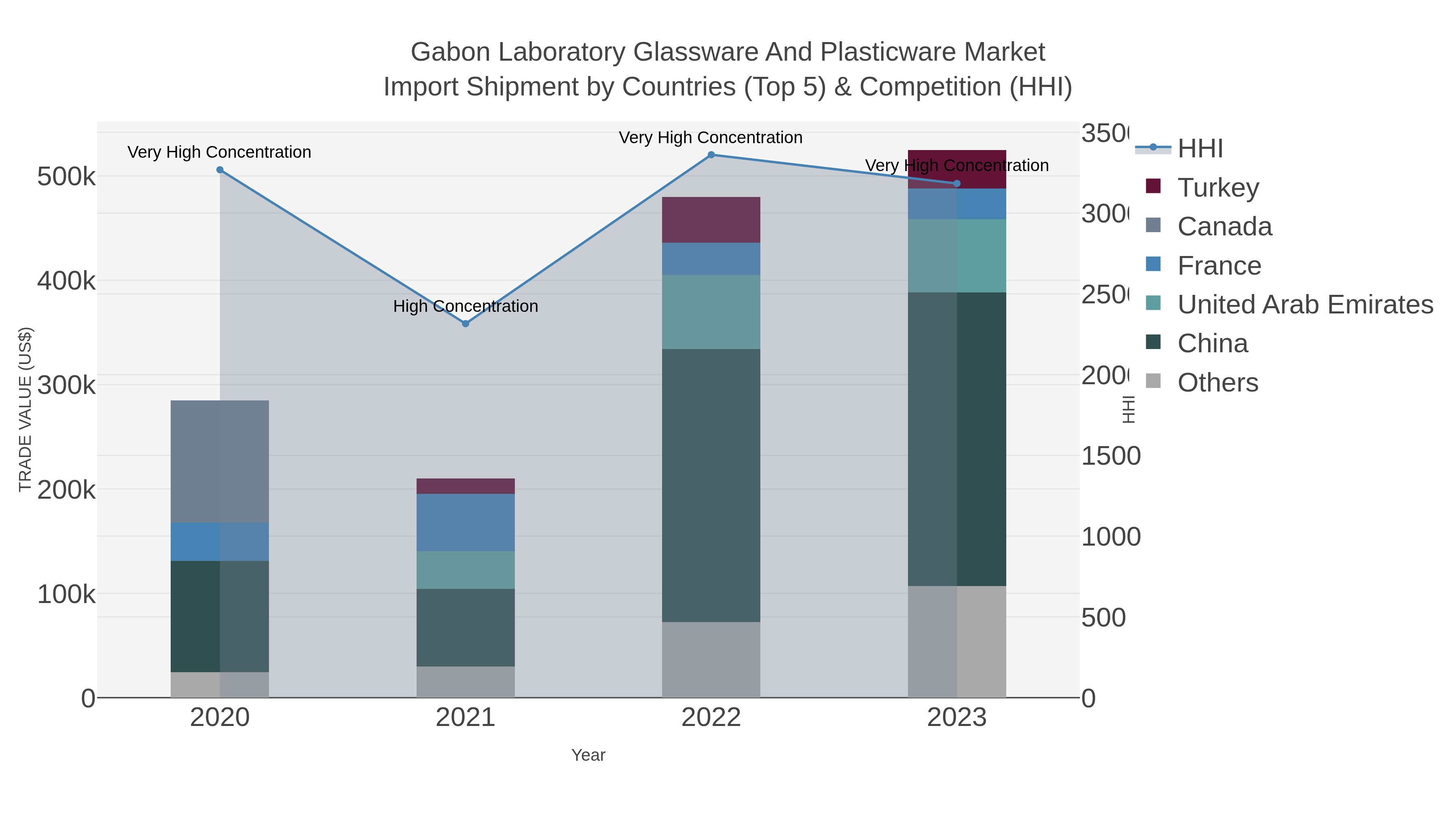 Gabon Laboratory Glassware And Plasticware Market Import Shipment by Countries (Top 5) & Competition (HHI)