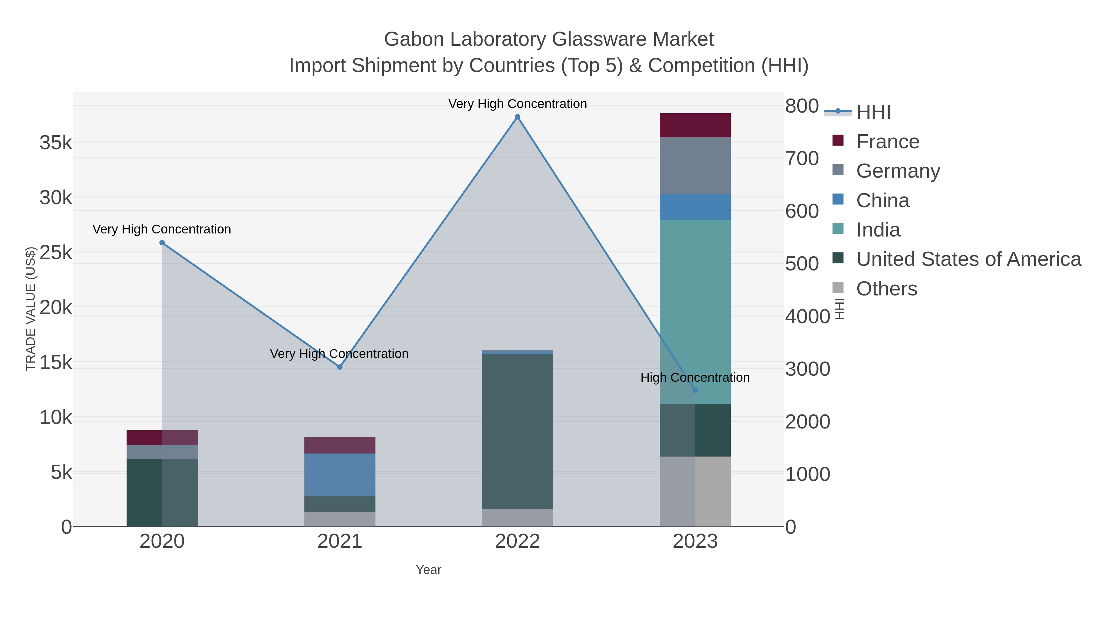 Gabon Laboratory Glassware Market Import Shipment by Countries (Top 5) & Competition (HHI)