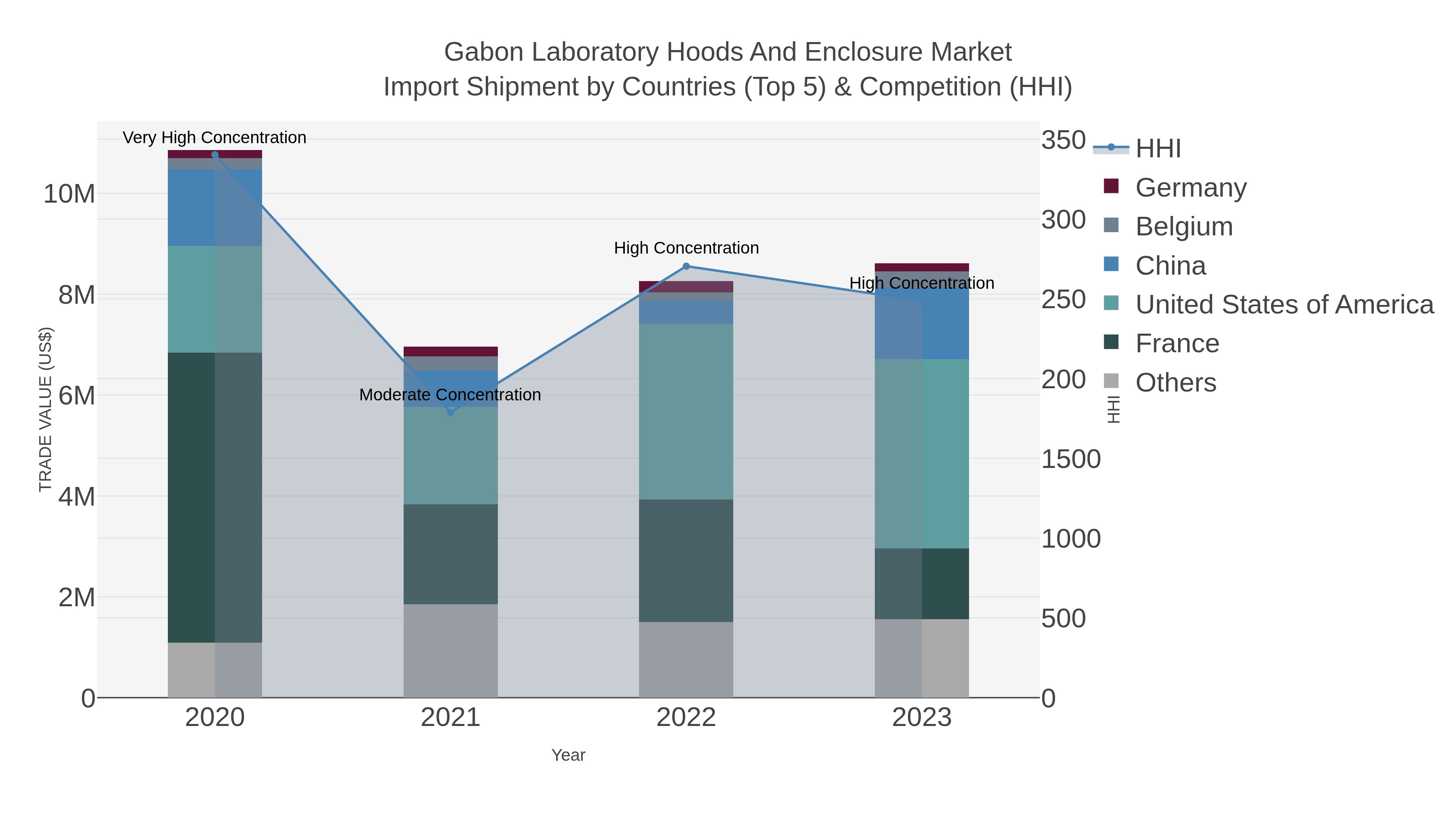 Gabon Laboratory Hoods And Enclosure Market Import Shipment by Countries (Top 5) & Competition (HHI)