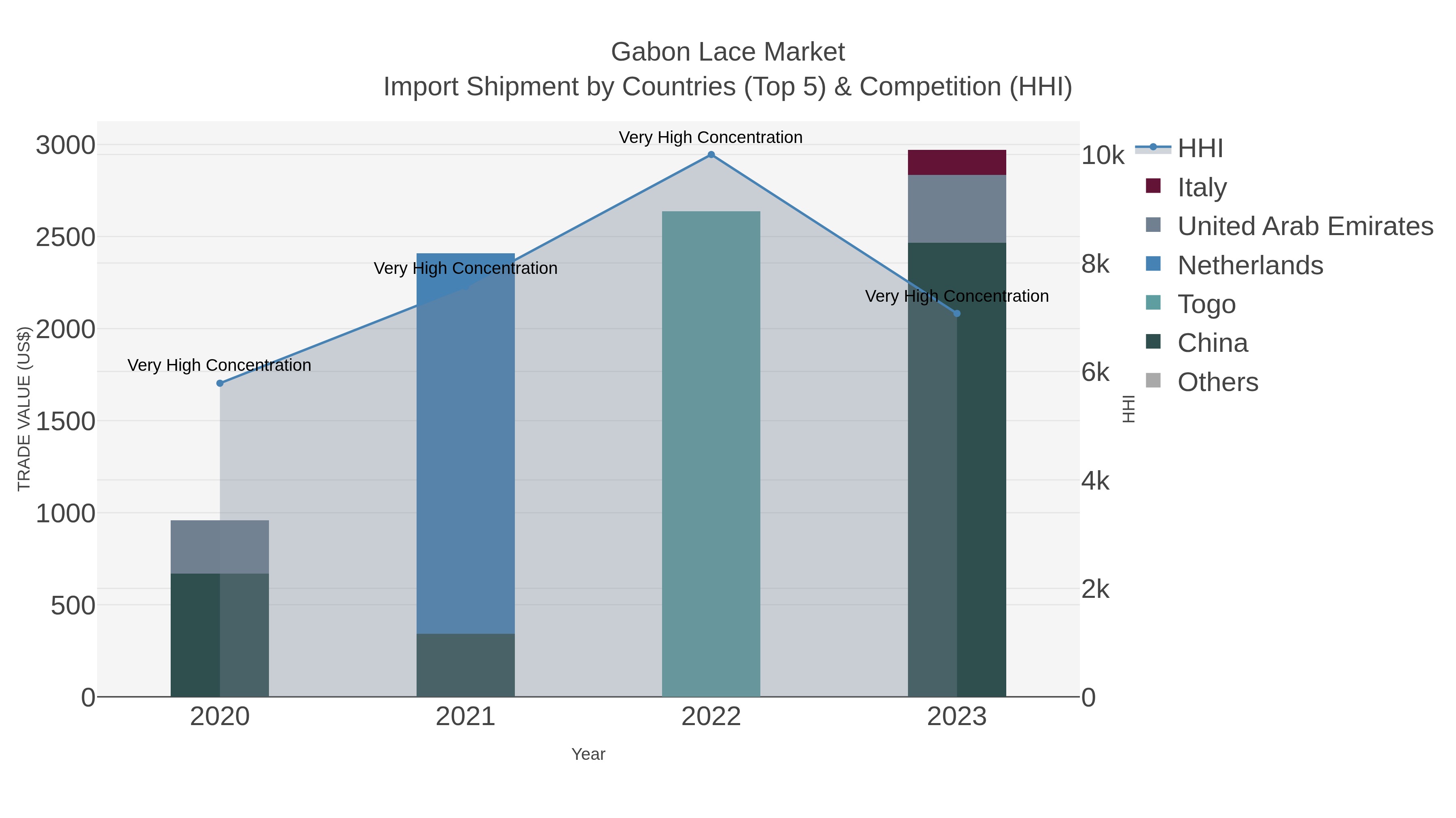 Gabon Lace Market Import Shipment by Countries (Top 5) & Competition (HHI)