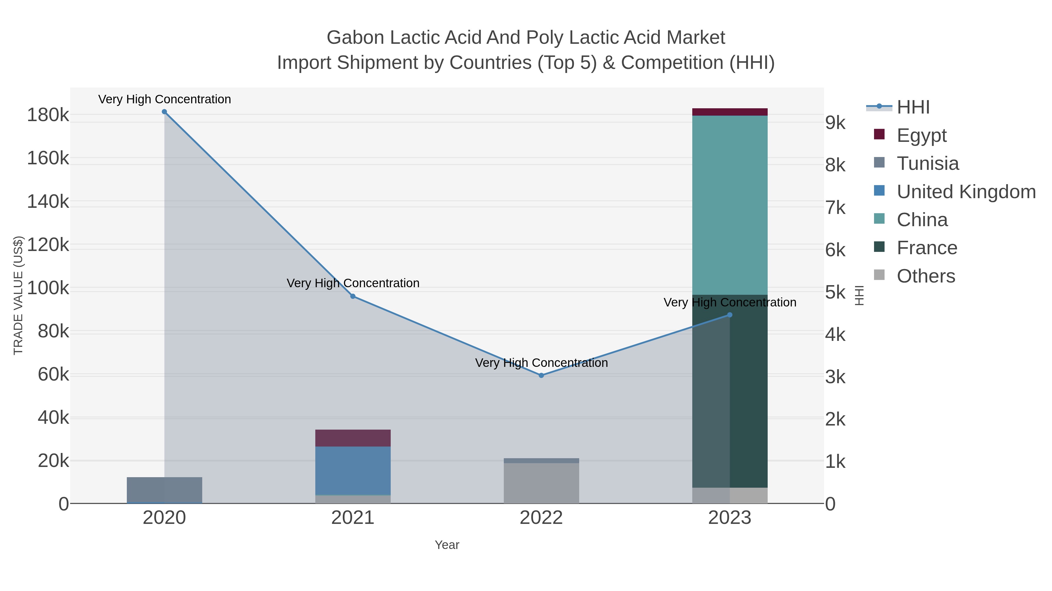 Gabon Lactic Acid And Poly Lactic Acid Market Import Shipment by Countries (Top 5) & Competition (HHI)