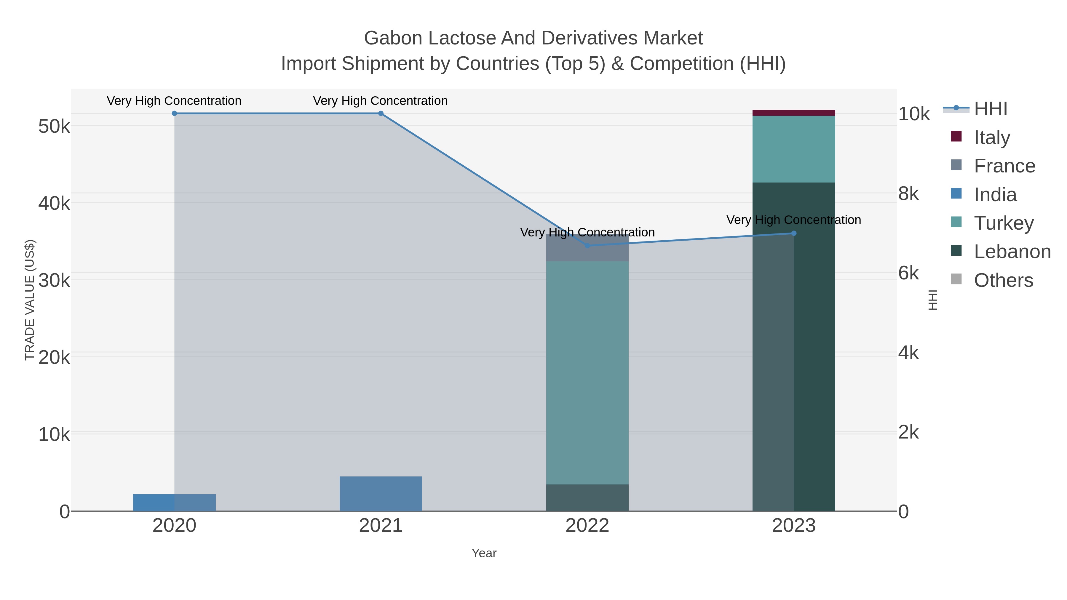 Gabon Lactose And Derivatives Market Import Shipment by Countries (Top 5) & Competition (HHI)