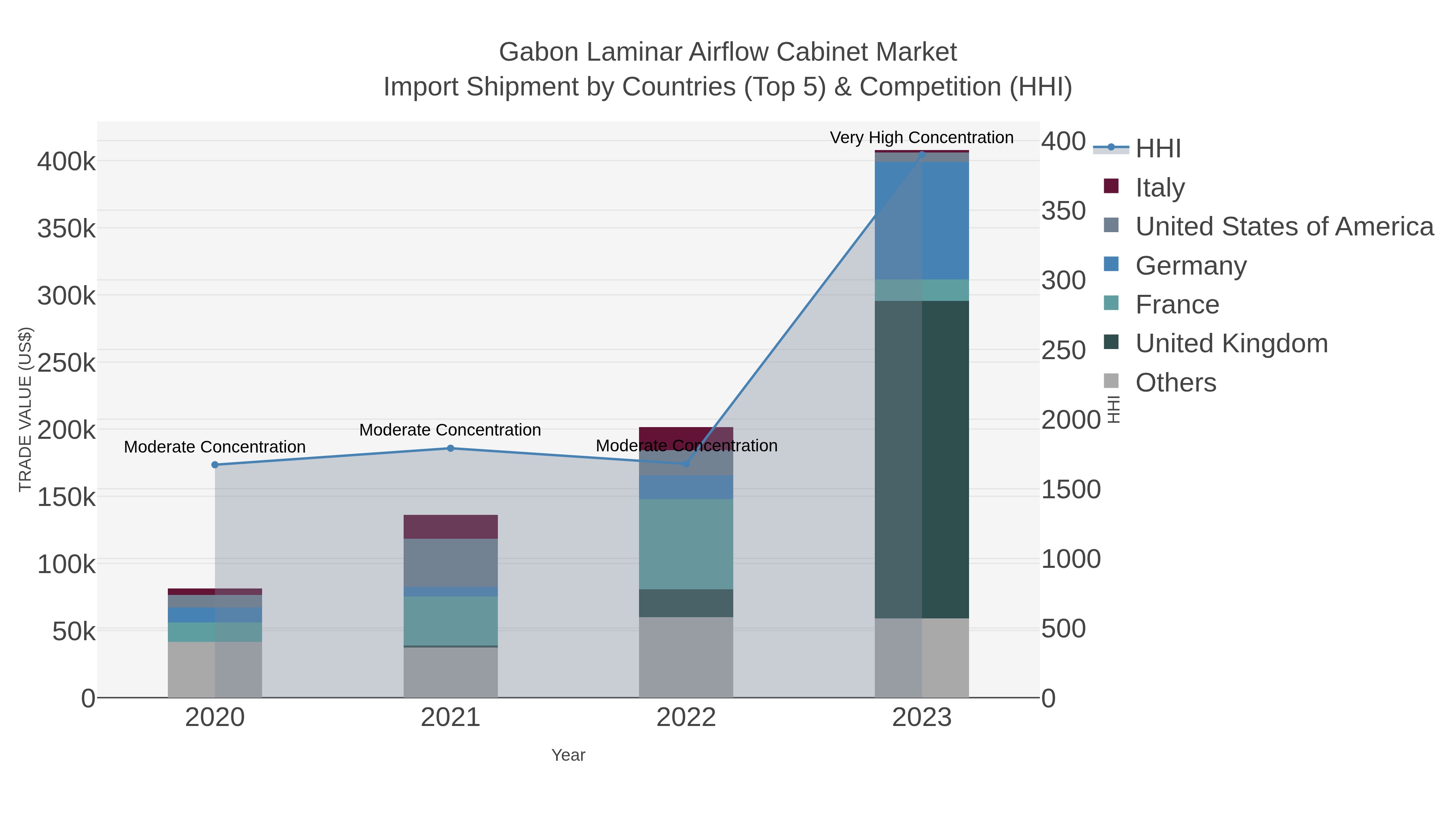 Gabon Laminar Airflow Cabinet Market Import Shipment by Countries (Top 5) & Competition (HHI)