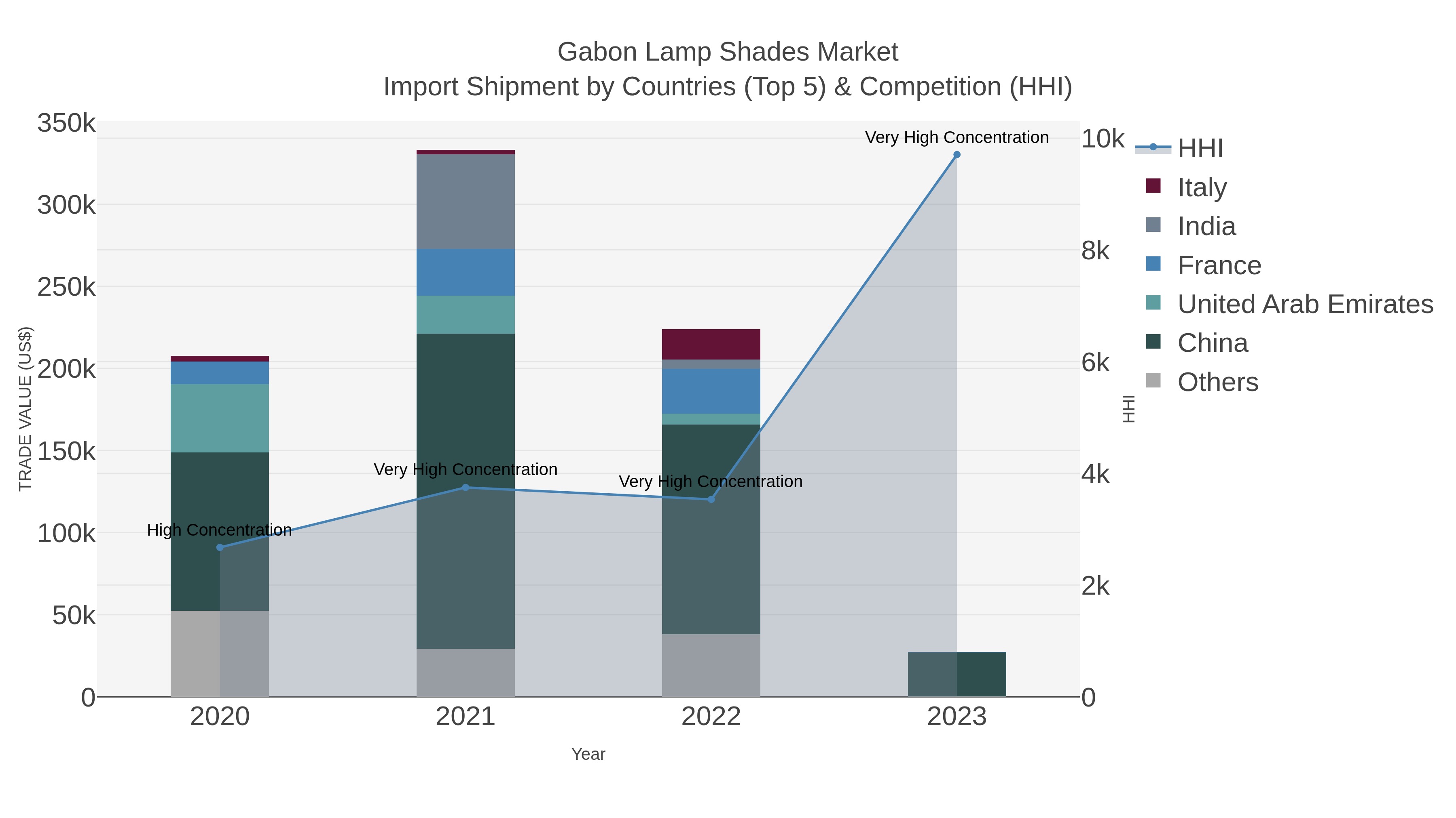 Gabon Lamp Shades Market Import Shipment by Countries (Top 5) & Competition (HHI)